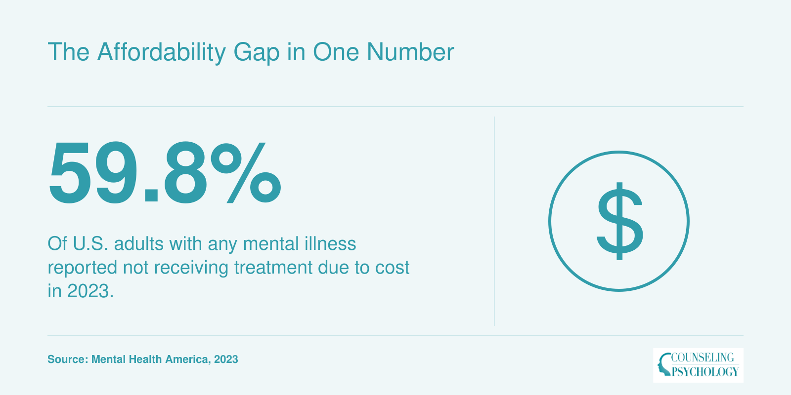 59.8% of U.S. adults with any mental illness experienced cost barriers to mental health care in 2023, per Mental Health America.