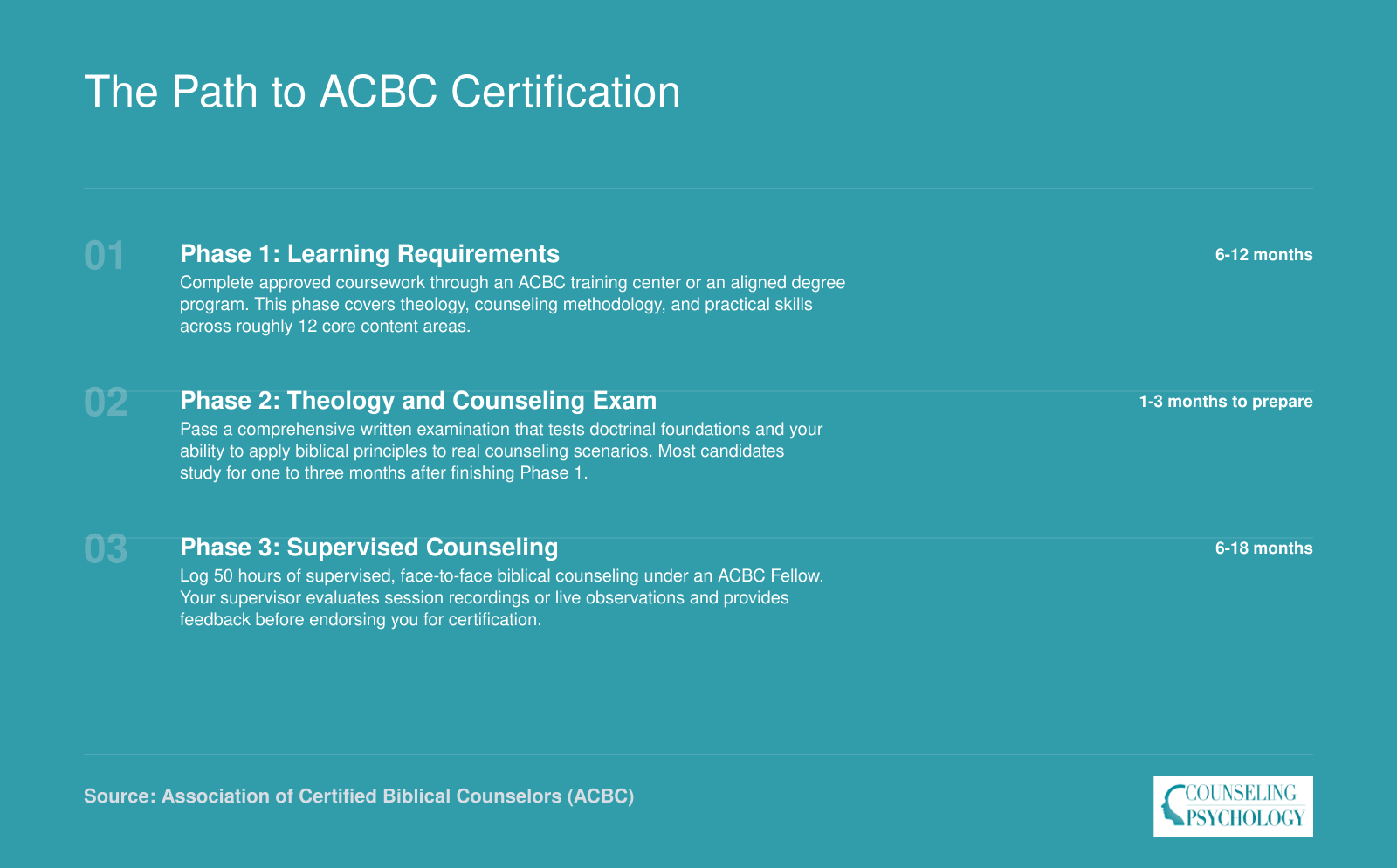 Three phase ACBC certification process covering coursework, exam, and 50 supervised counseling hours over roughly 18 to 30 months