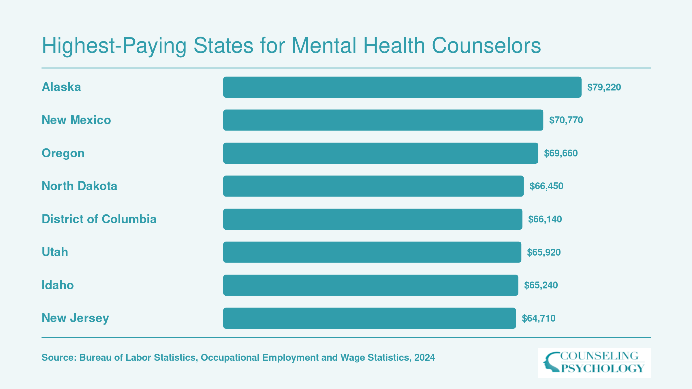 Median annual salaries for mental health counselors in the eight highest-paying states, ranging from $64,710 in New Jersey to $79,220 in Alaska, based on 2024 BLS data