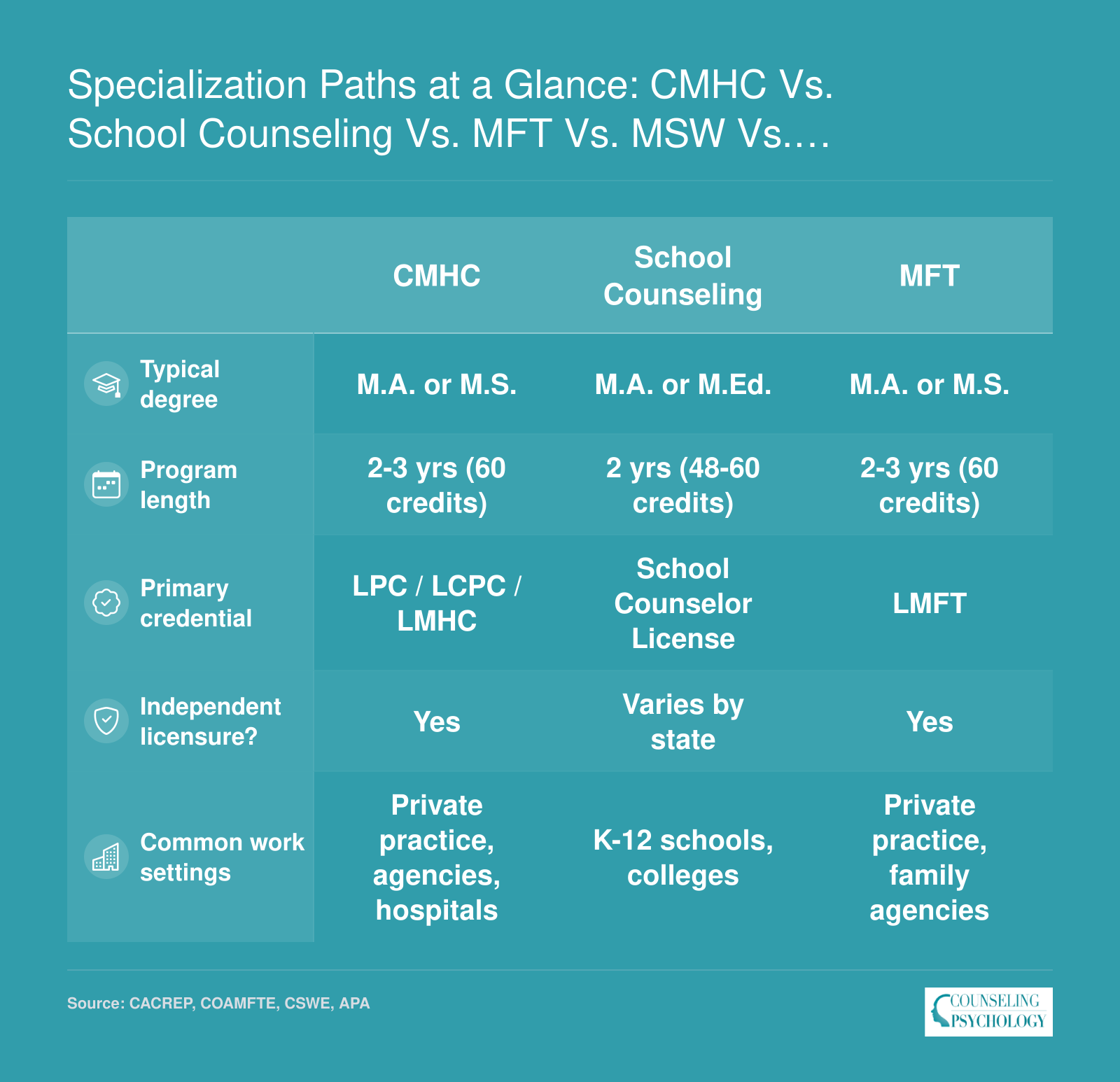 Specialization Paths at a Glance: CMHC vs. School Counseling vs. MFT vs. MSW vs. Counseling Psychology