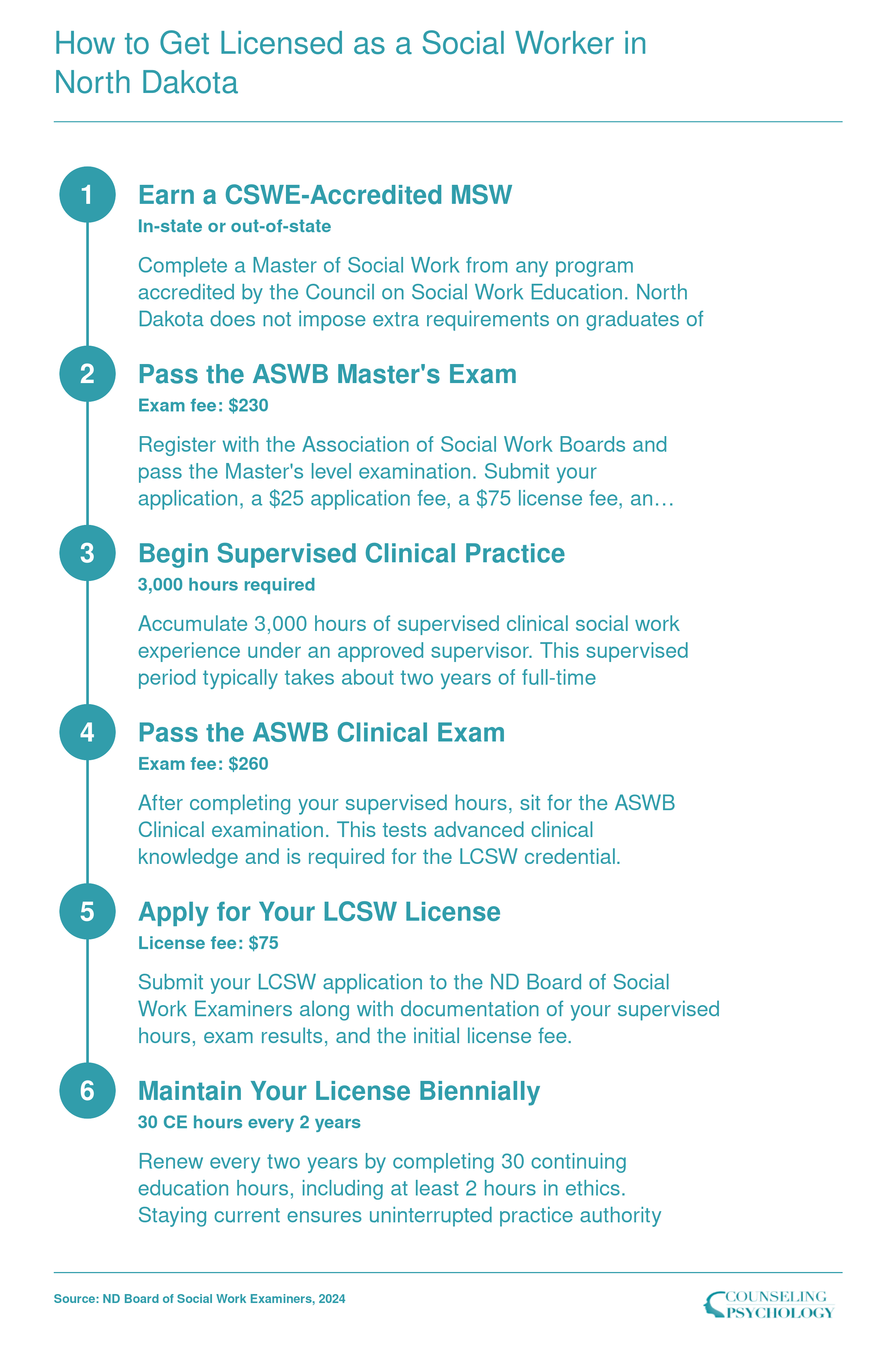 Six-step licensure path from MSW graduation through LMSW and LCSW in North Dakota, including exams, 3,000 supervised hours, and biennial renewal