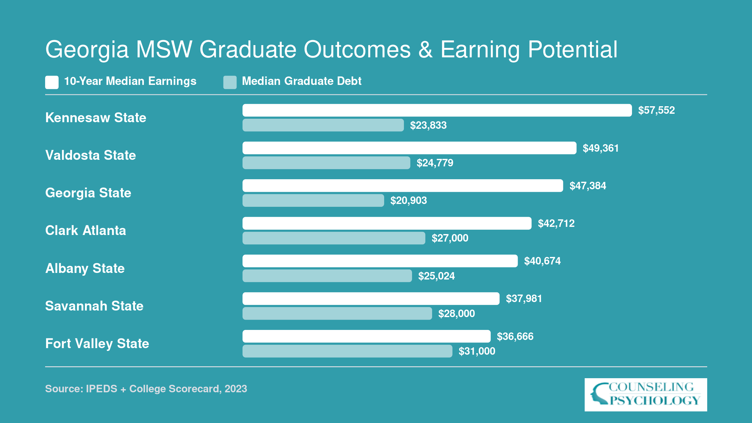 Ten-year median earnings versus median graduate debt at seven Georgia MSW schools, ranging from $57,552 to $36,666 in earnings