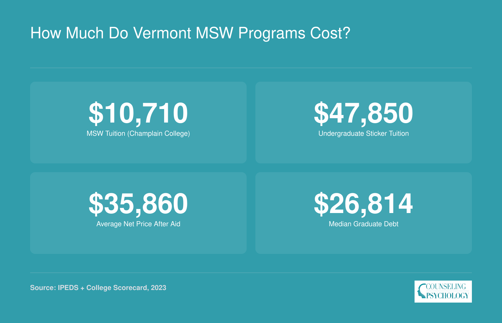Champlain College MSW tuition of $10,710, net price of $35,860, and median graduate debt of $26,814 as of 2023