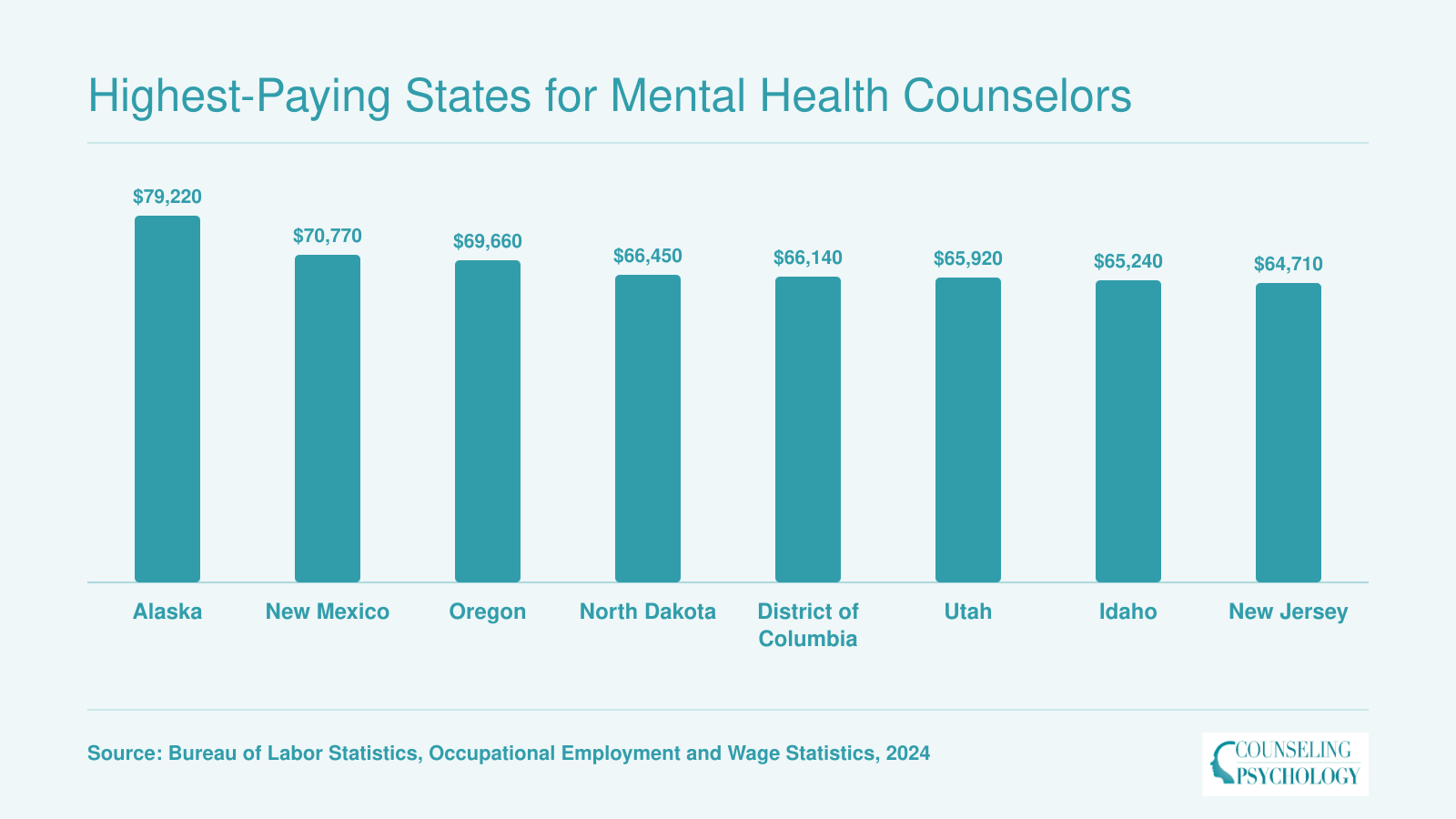 Median annual salaries for mental health counselors in the eight highest-paying states, ranging from $64,710 in New Jersey to $79,220 in Alaska, based on 2024 BLS data