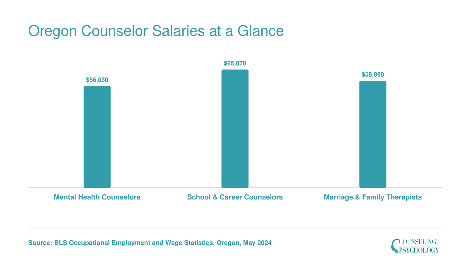 Oregon median annual wages: $56,030 for mental health counselors, $65,070 for school counselors, $58,890 for marriage and family therapists, 2024 BLS data