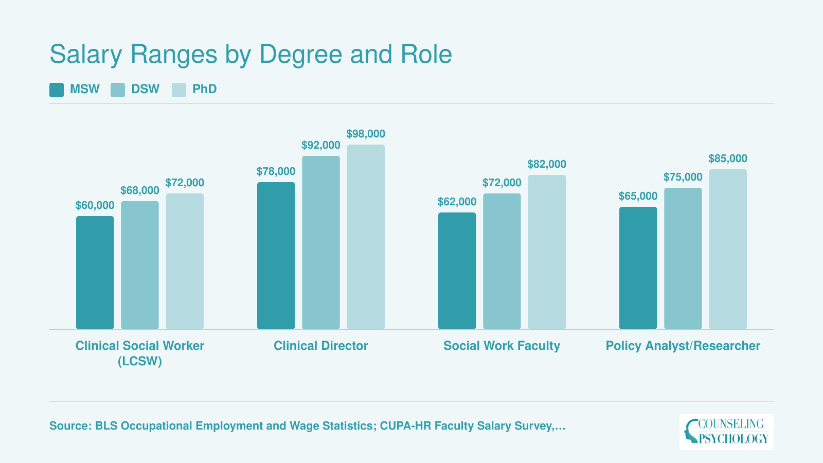 Median salaries for clinical social workers, clinical directors, social work faculty, and policy analysts compared across MSW, DSW, and PhD credentials
