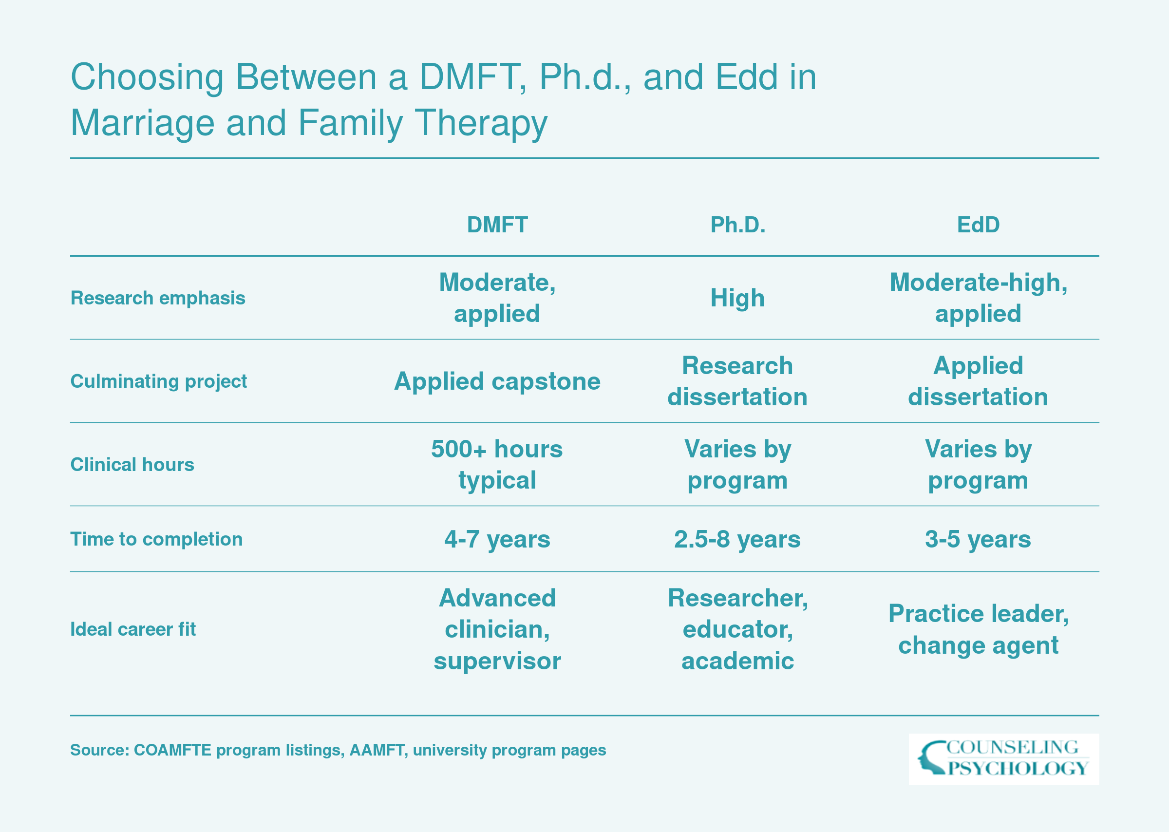 Side-by-side comparison of DMFT, Ph.D., and EdD degrees across research emphasis, culminating project, clinical hours, time to completion, and career fit