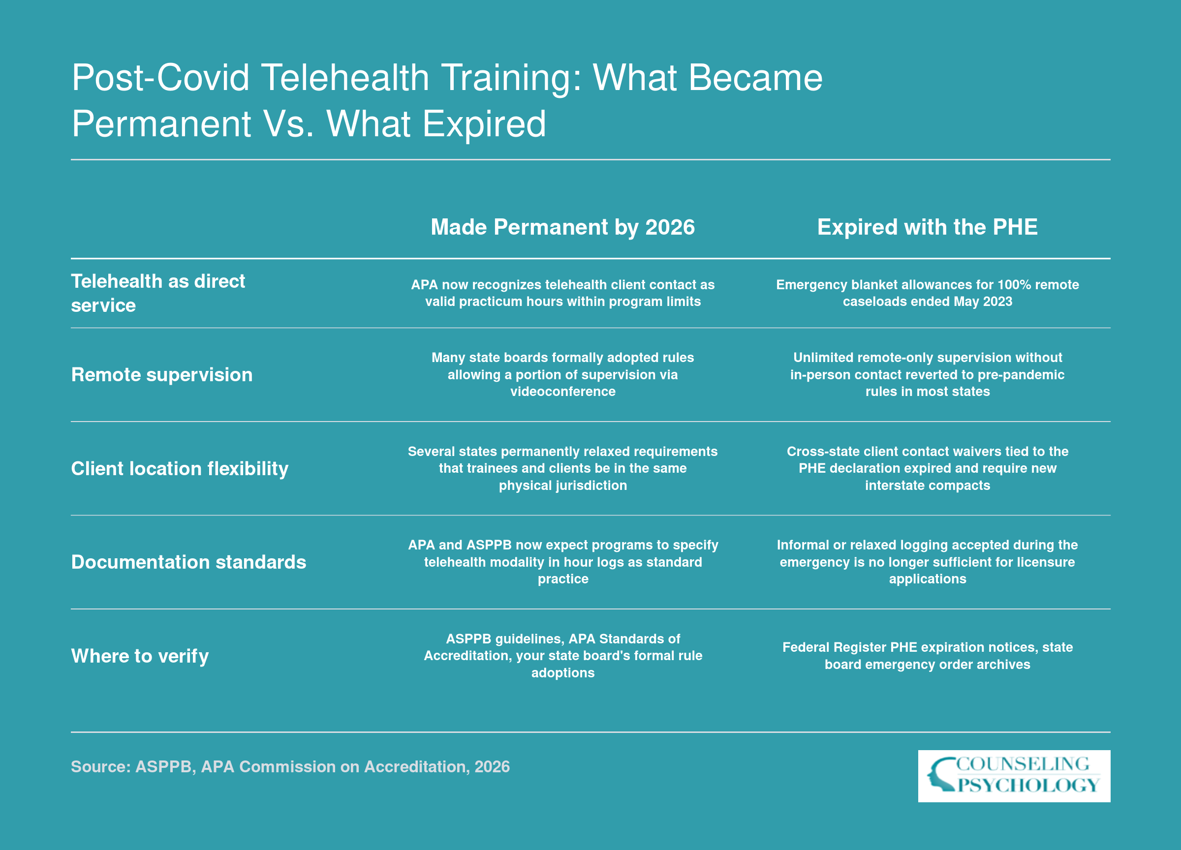 Comparison of telehealth training flexibilities for psychology students that became permanent by 2026 versus those that expired with the federal Public Health Emergency in 2023