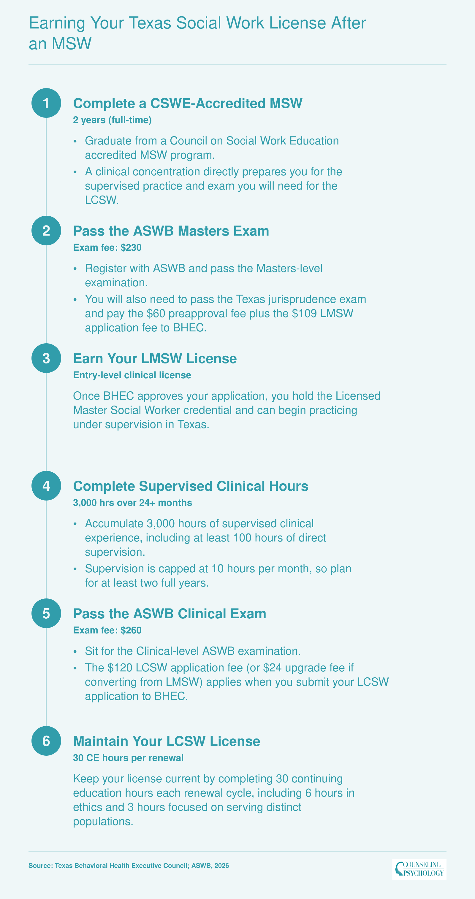 Six-step licensure pathway from MSW degree to LMSW to LCSW in Texas, including exam fees, 3,000 supervised hours, and renewal requirements