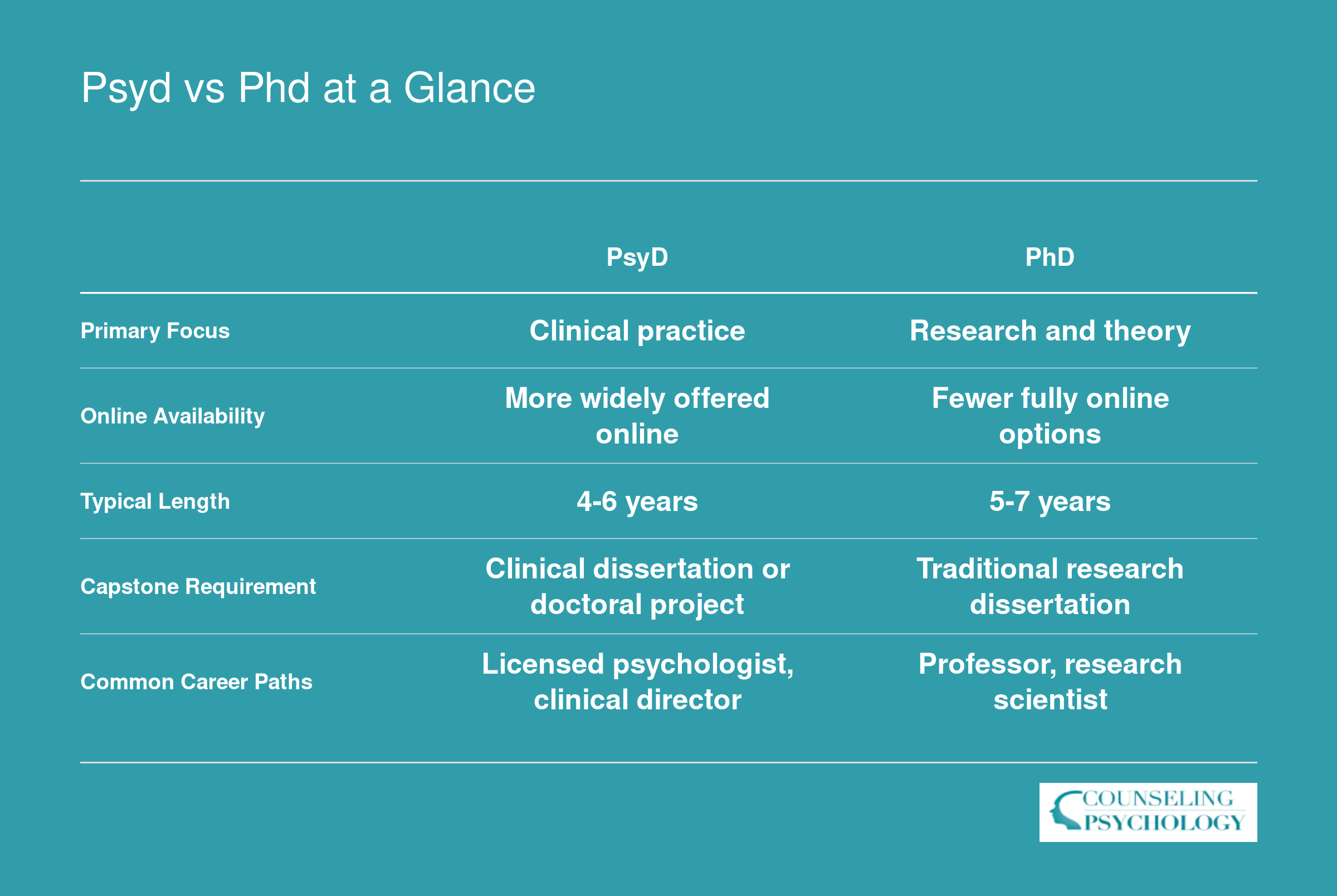 Side-by-side comparison of PsyD and PhD programs across focus, online availability, program length, capstone type, and career paths