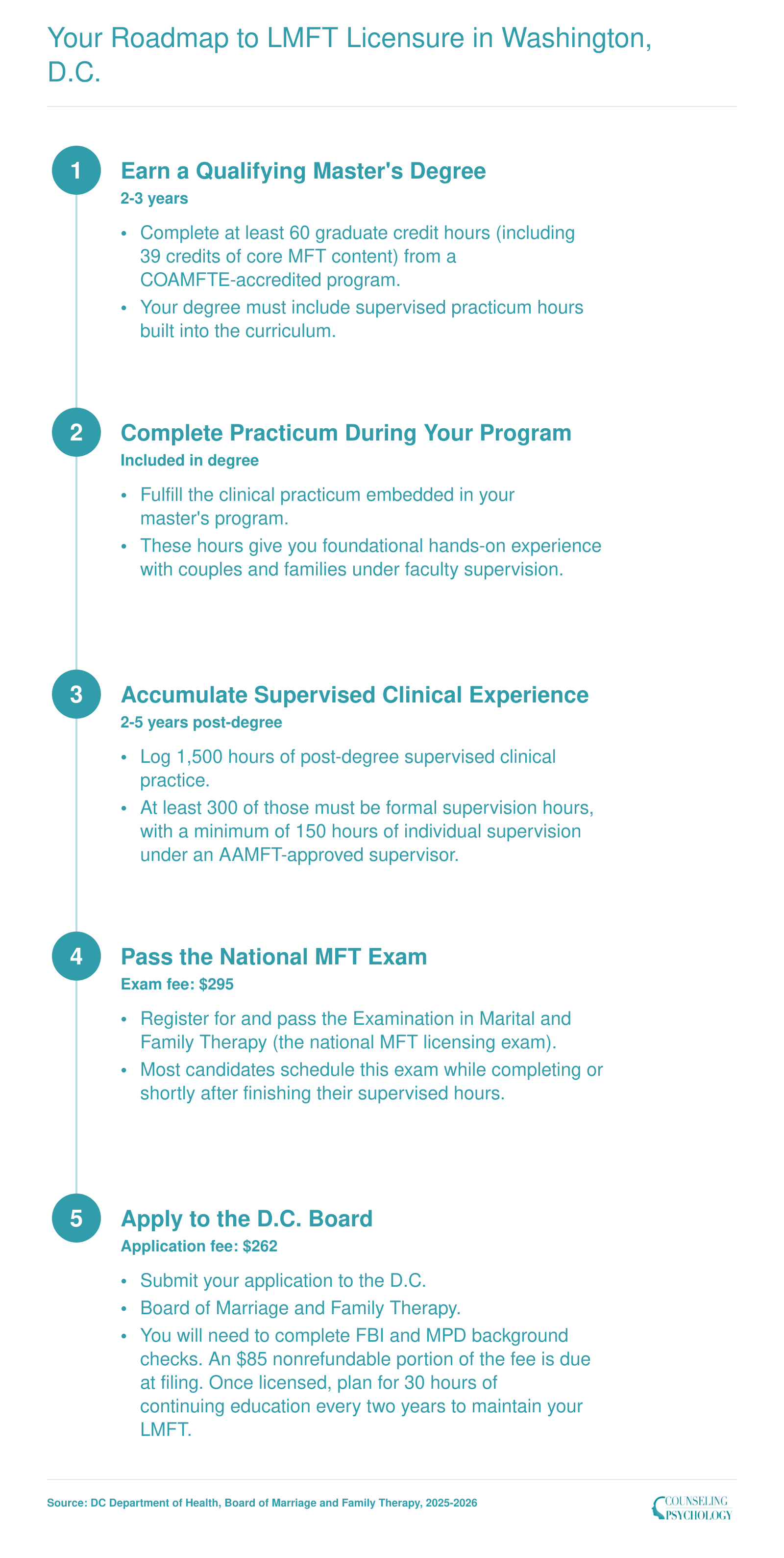 Five-step LMFT licensure sequence in Washington, D.C., from earning a 60-credit master's degree through board application