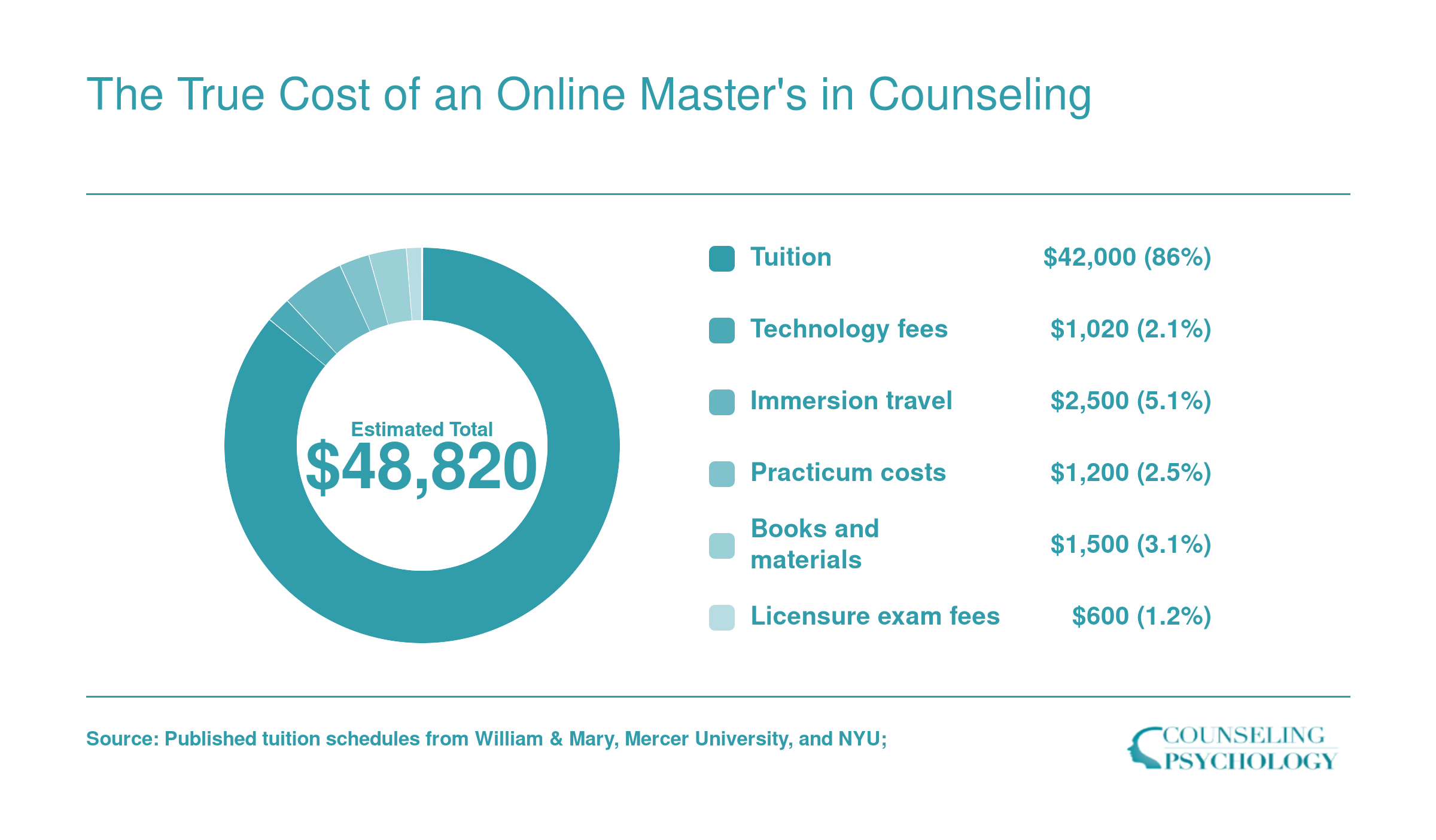 Cost breakdown of a 60-credit online counseling master's totaling roughly $48,820, split across tuition, fees, travel, practicum, books, and licensure exams