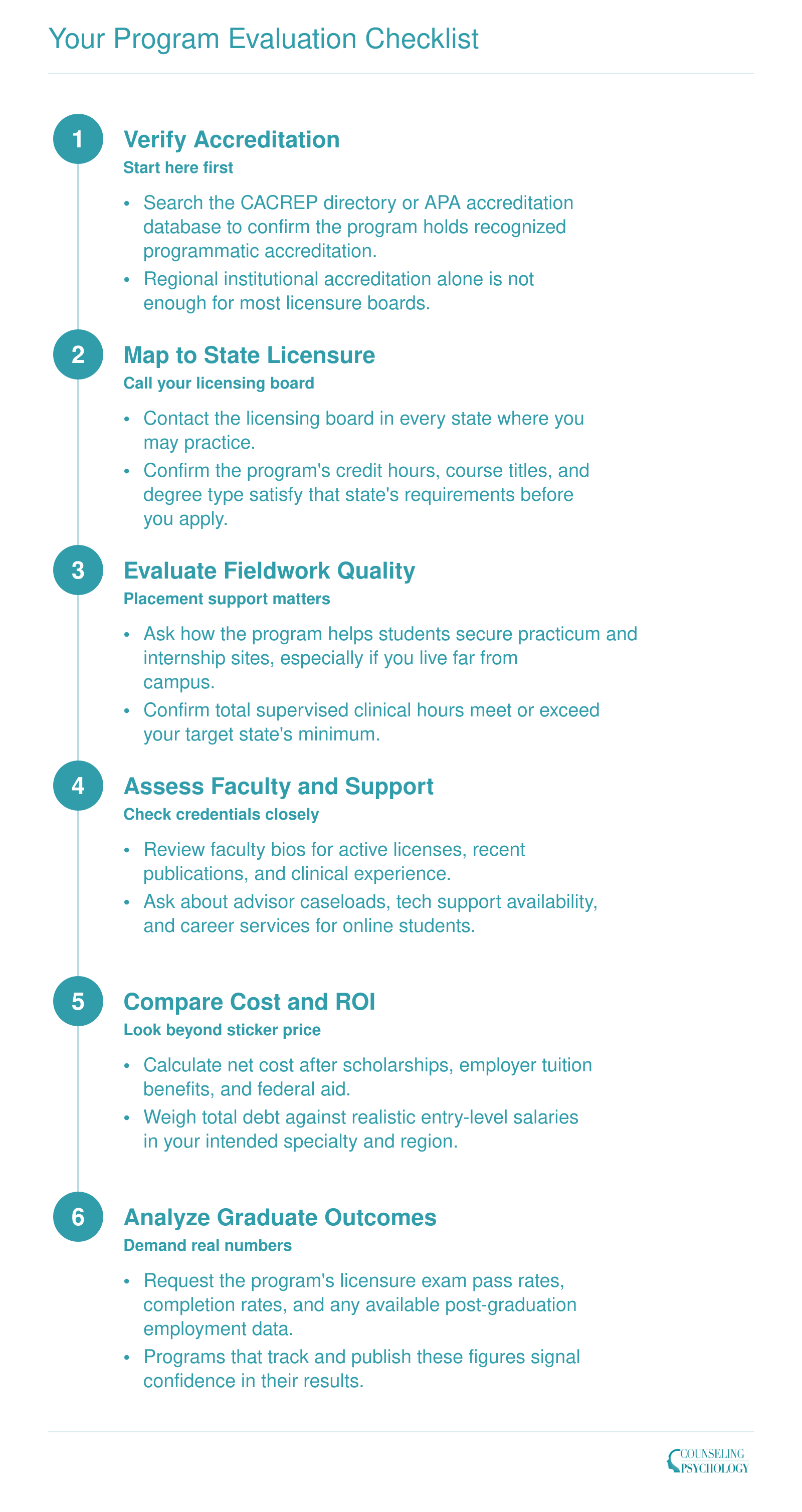 Six-step evaluation funnel for online counseling programs, from accreditation verification through graduate outcome analysis