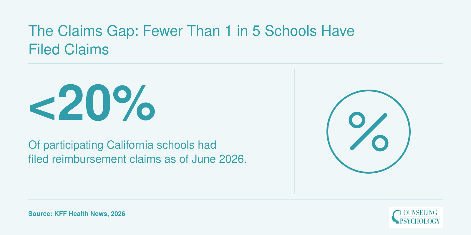 Fewer than 20 percent of participating schools filed claims as of June 2026, per KFF Health News.