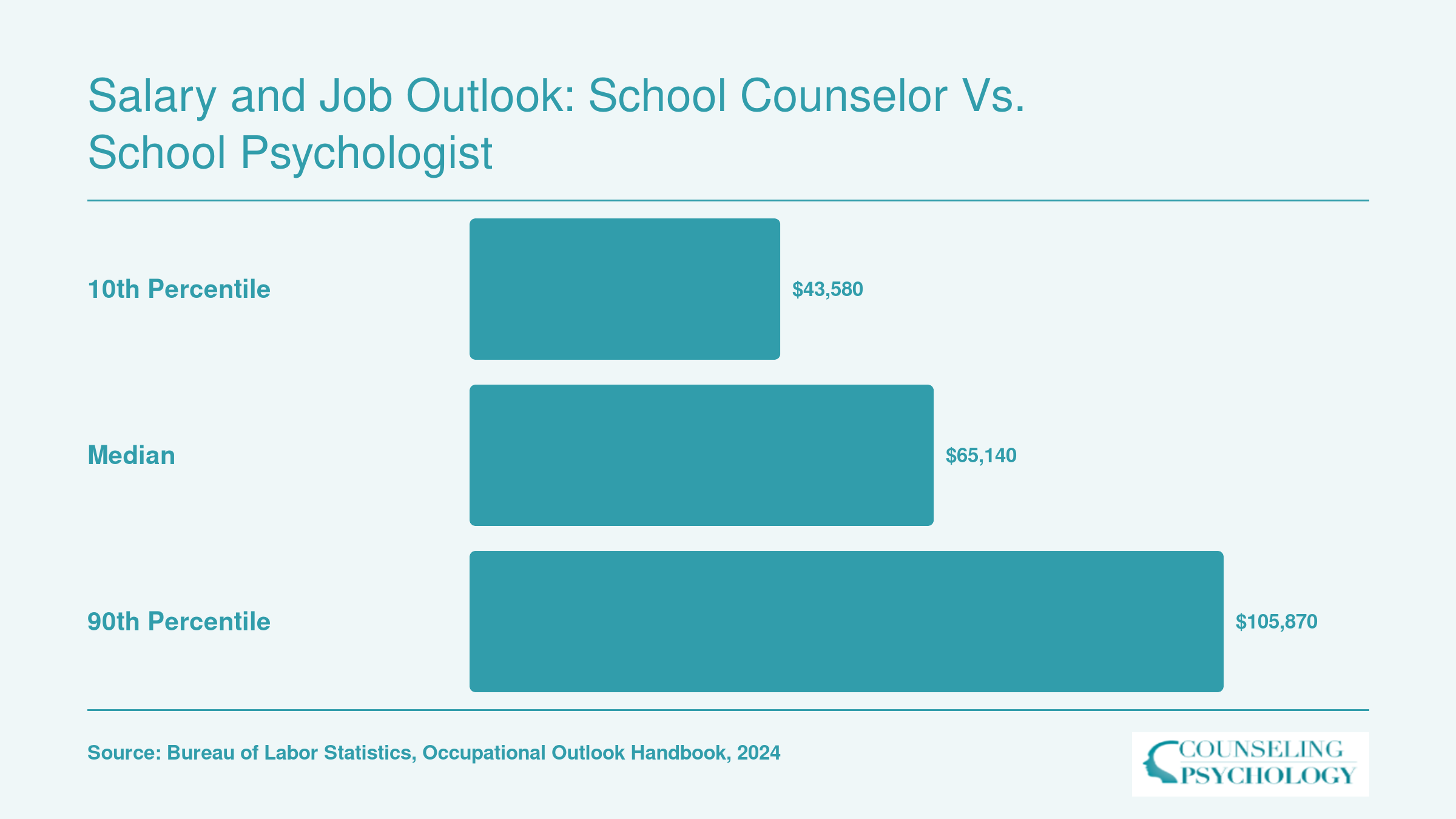 National school counselor salary range from $43,580 at the 10th percentile to $105,870 at the 90th percentile in 2024, per BLS