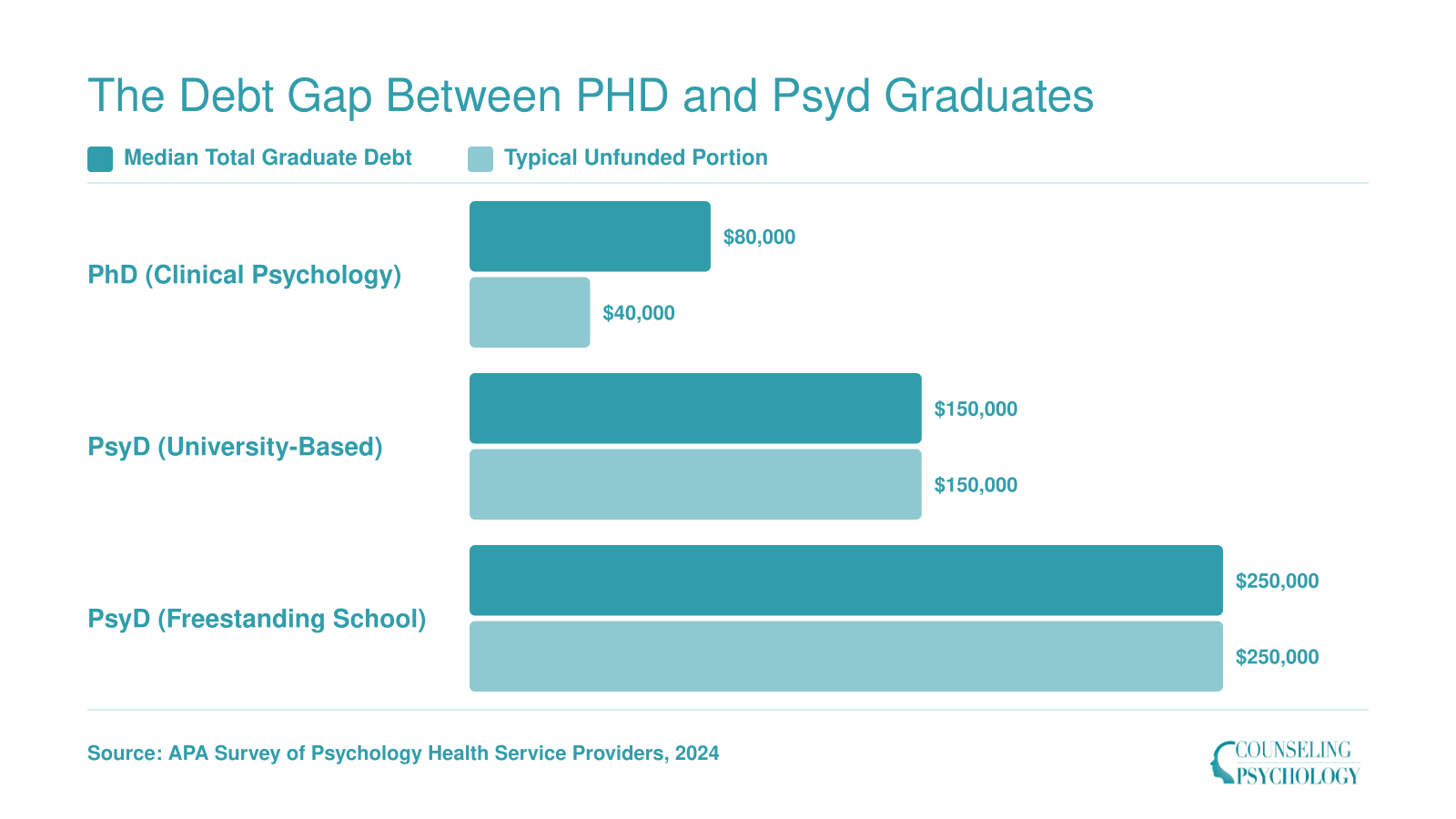 Median graduate debt comparison showing roughly $80,000 for PhD, $150,000 for university-based PsyD, and $250,000 for freestanding-school PsyD graduates