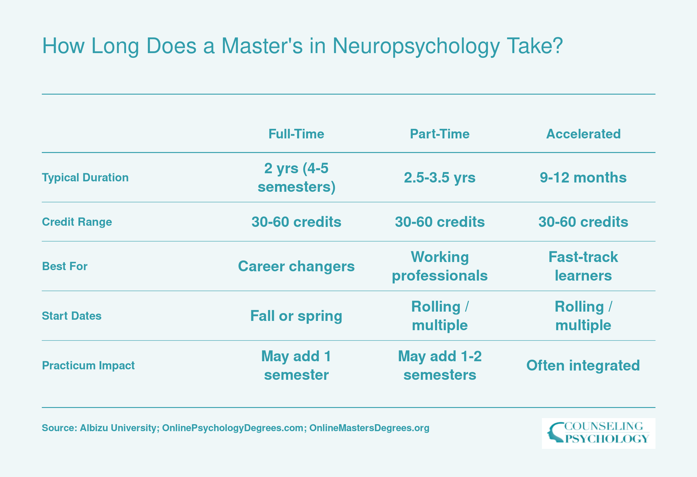 Side-by-side comparison of full-time, part-time, and accelerated online neuropsychology master's timelines ranging from 9 months to 3.5 years