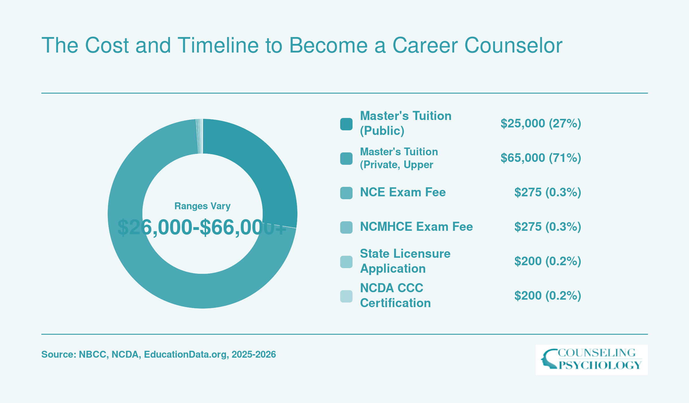 The Cost and Timeline to Become a Career Counselor