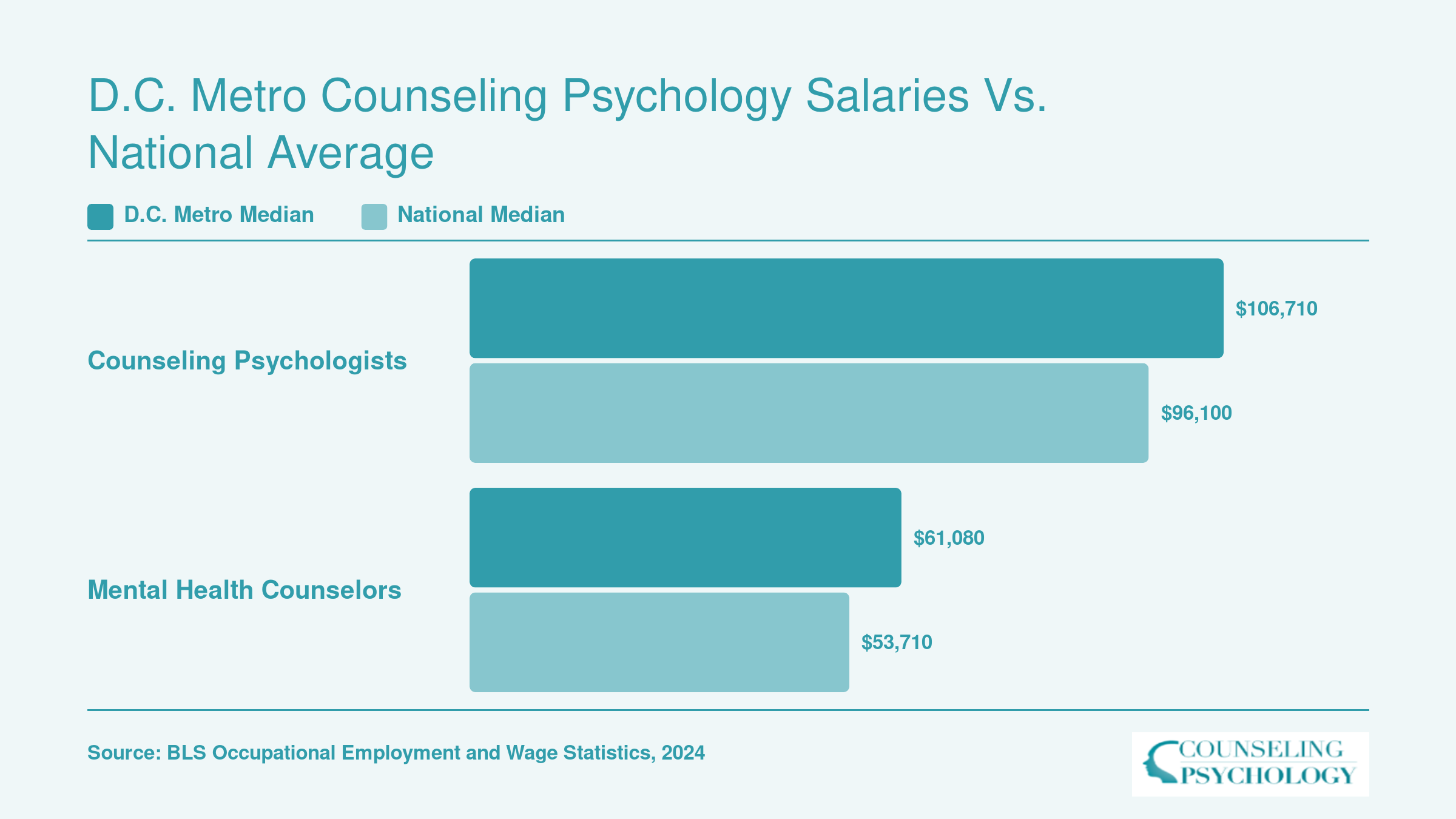 D.C. metro median salaries for counseling psychologists at $106,710 and mental health counselors at $61,080, compared with national medians of $96,100 and $53,710