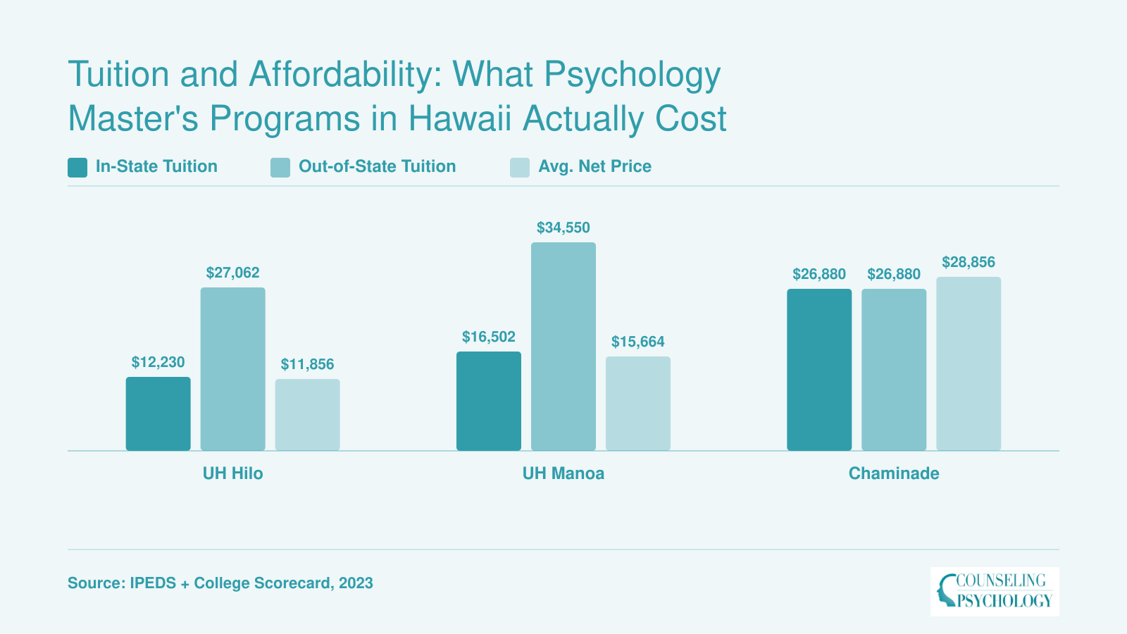 Tuition comparison across three Hawaii psychology programs, ranging from $12,230 to $34,550 depending on residency and institution