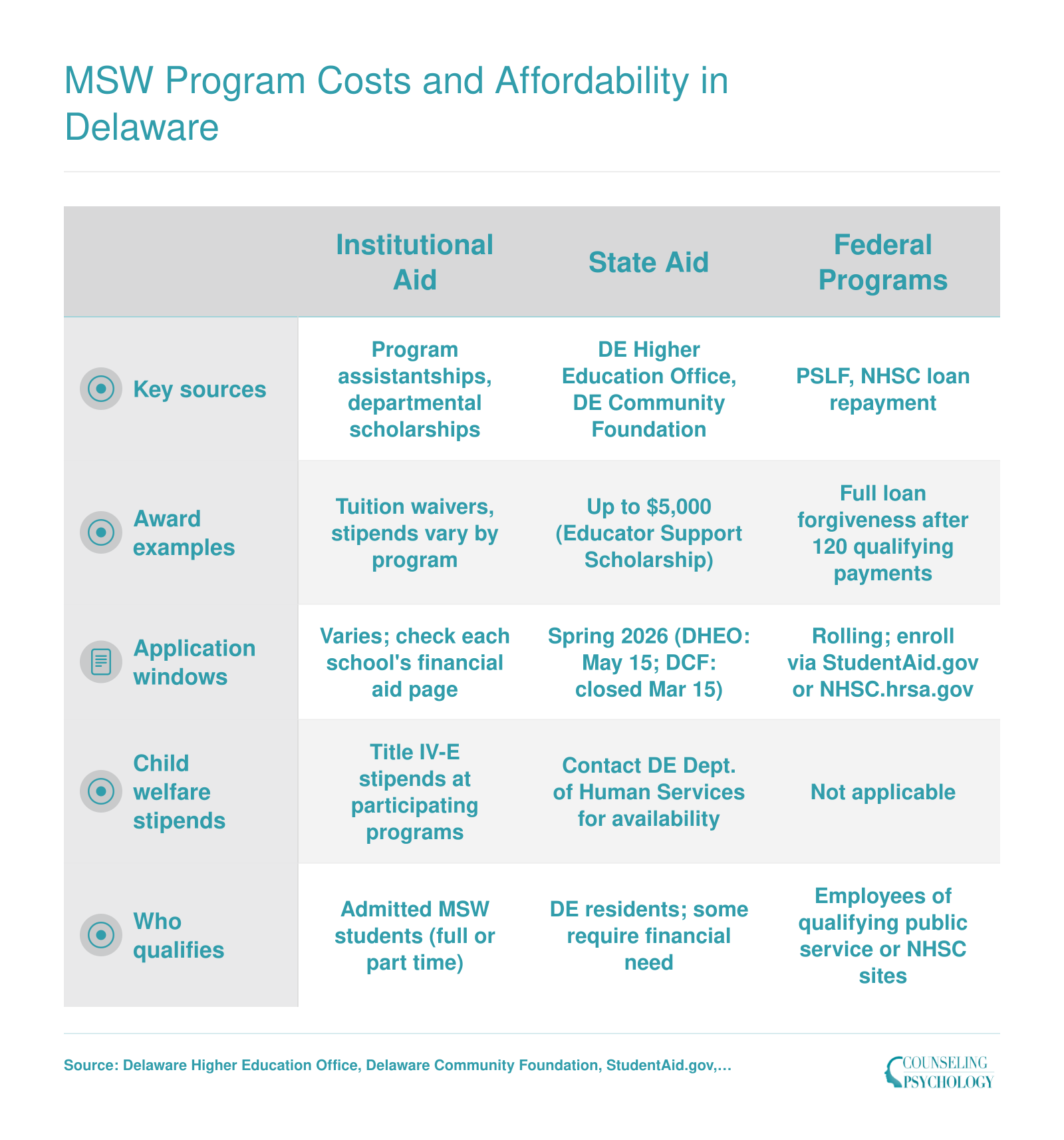 Comparison of institutional, state, and federal financial aid options for MSW students in Delaware, including award amounts and deadlines