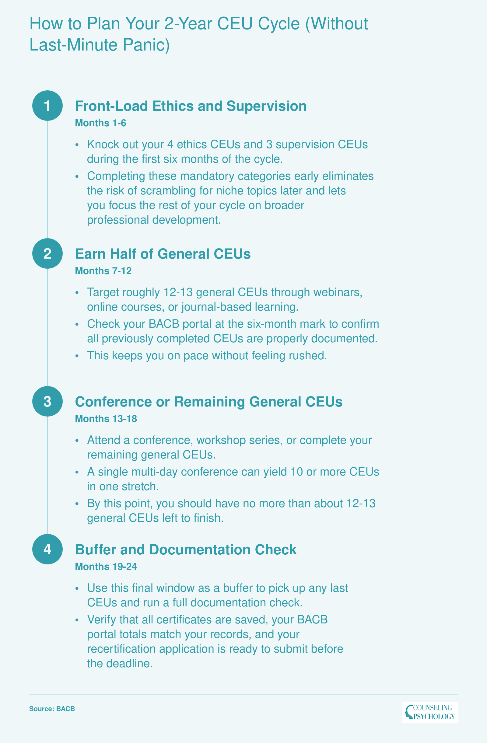 Four-phase timeline for completing 32 BCBA CEUs across a 2-year recertification cycle, from ethics first to final documentation check