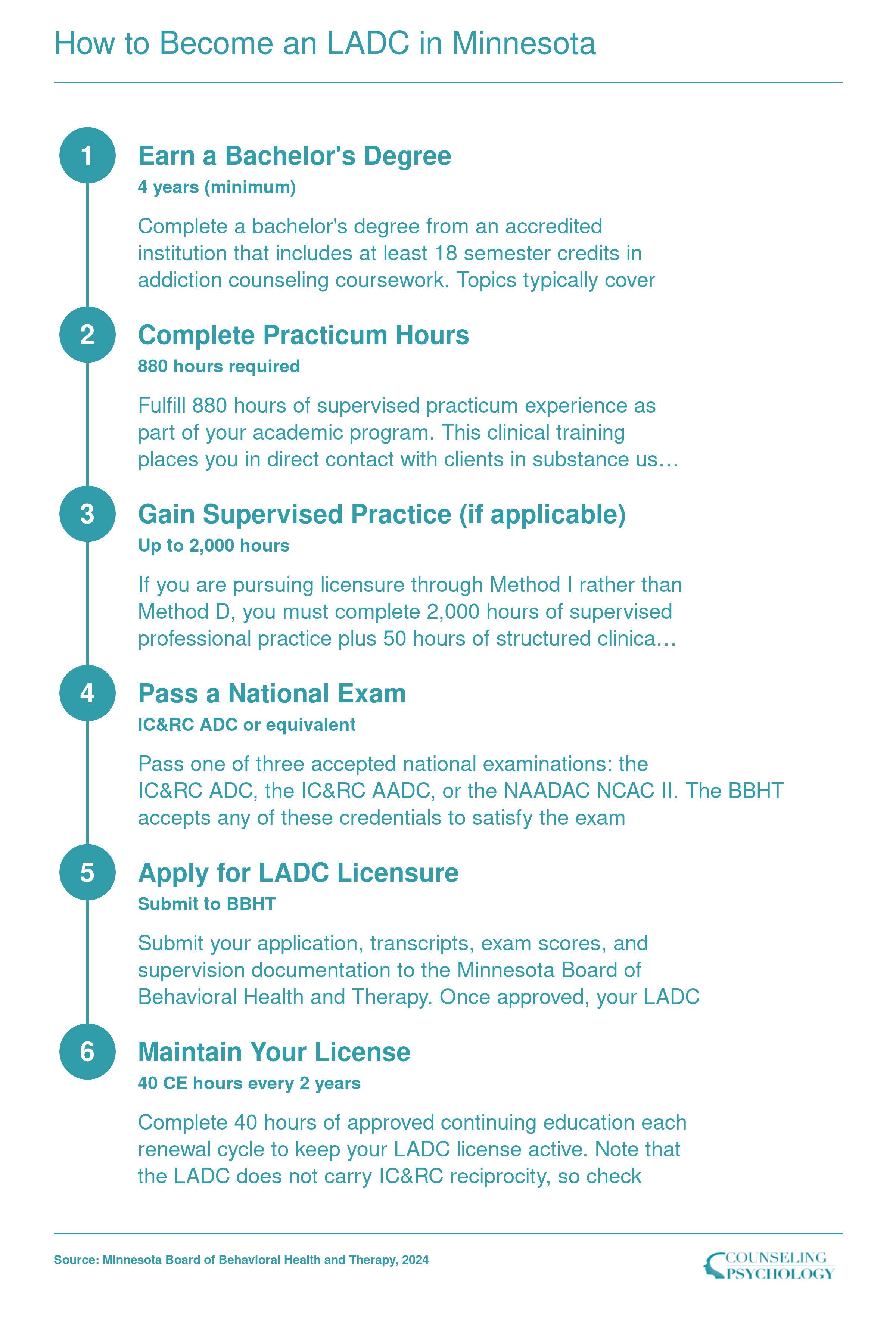 Six-step LADC licensure pathway in Minnesota from bachelor's degree through continuing education, including 880 practicum hours and national exam