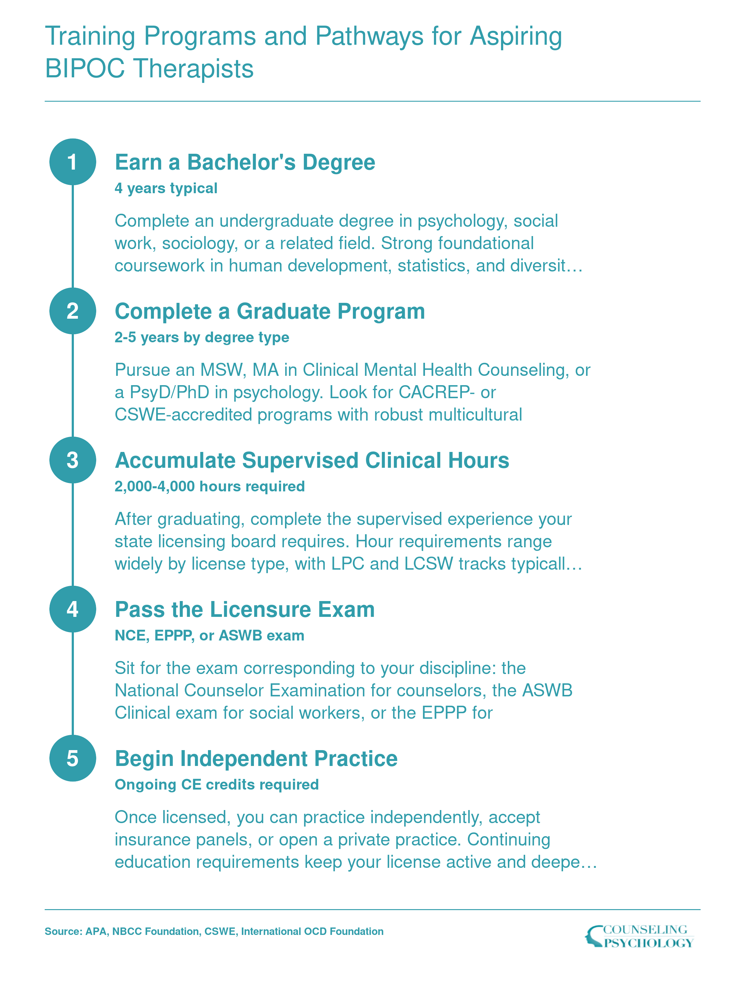 Five-step credentialing pathway from bachelor's degree through independent practice for aspiring BIPOC therapists