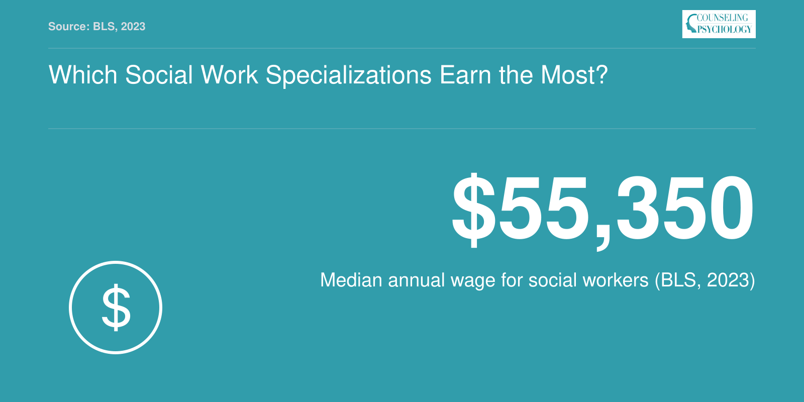 Median social worker wage of $55,350 in 2023 per BLS
