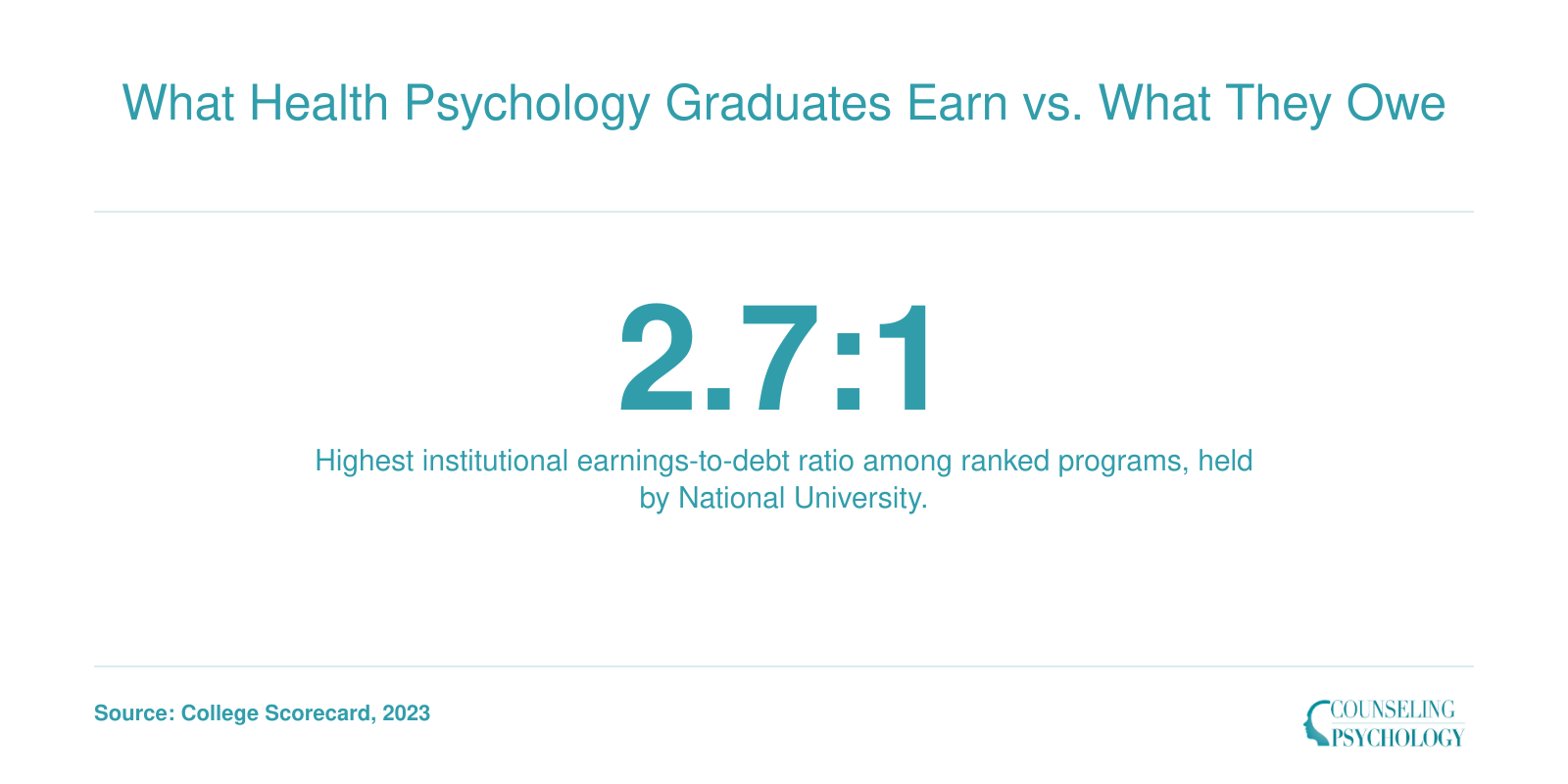 Fact card showing a 2.7 to 1 institutional earnings to debt ratio for the top ranked online health psychology program.