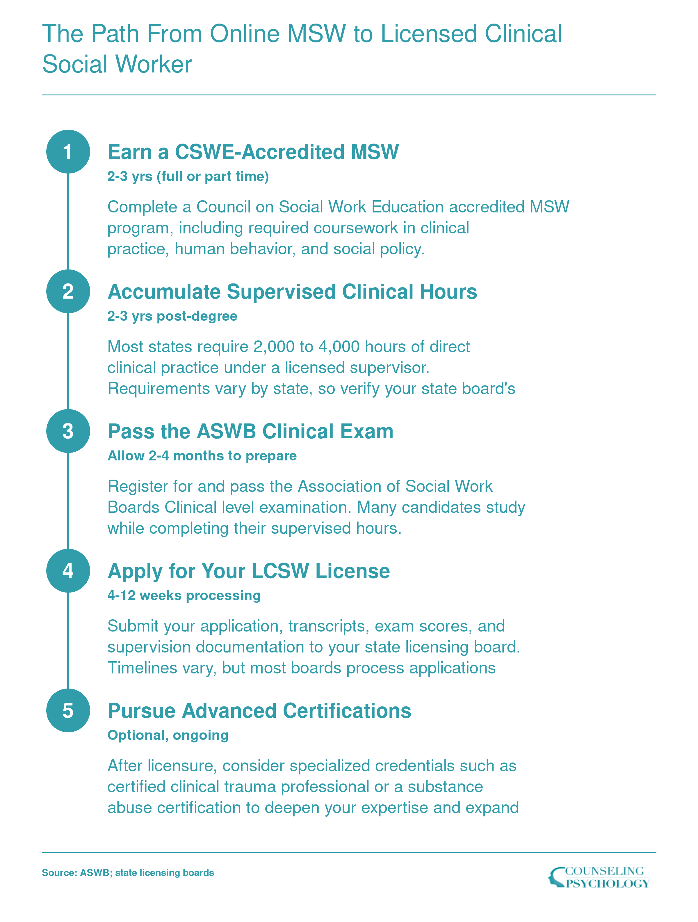 Five step credentialing timeline from earning a CSWE accredited MSW to obtaining LCSW licensure, spanning roughly 5 to 7 total years