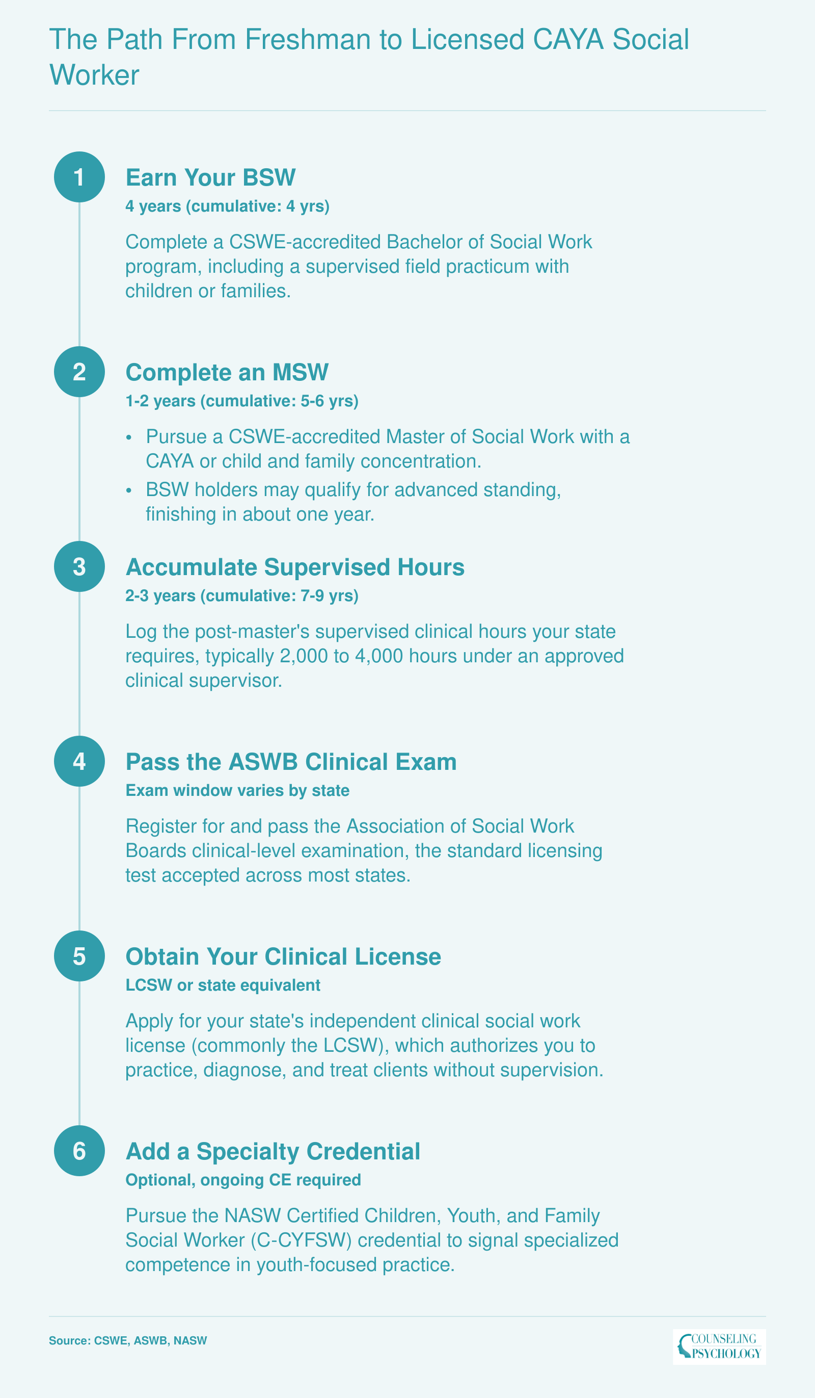 Six-step credentialing ladder from BSW through LCSW to optional C-CYFSW spanning approximately 7 to 9 years