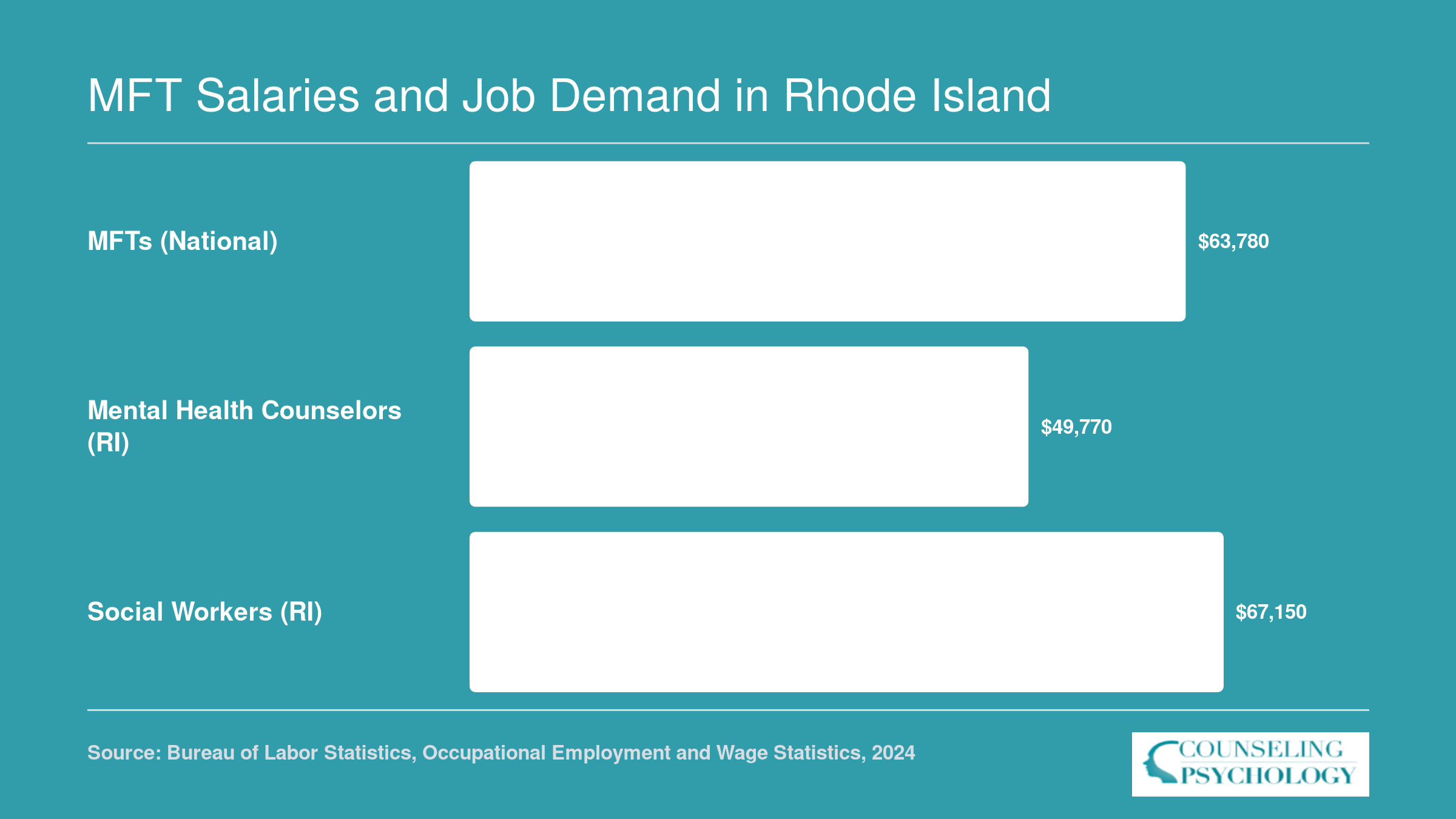 National median MFT salary of $63,780 compared to Rhode Island medians of $49,770 for mental health counselors and $67,150 for social workers, 2024 BLS data