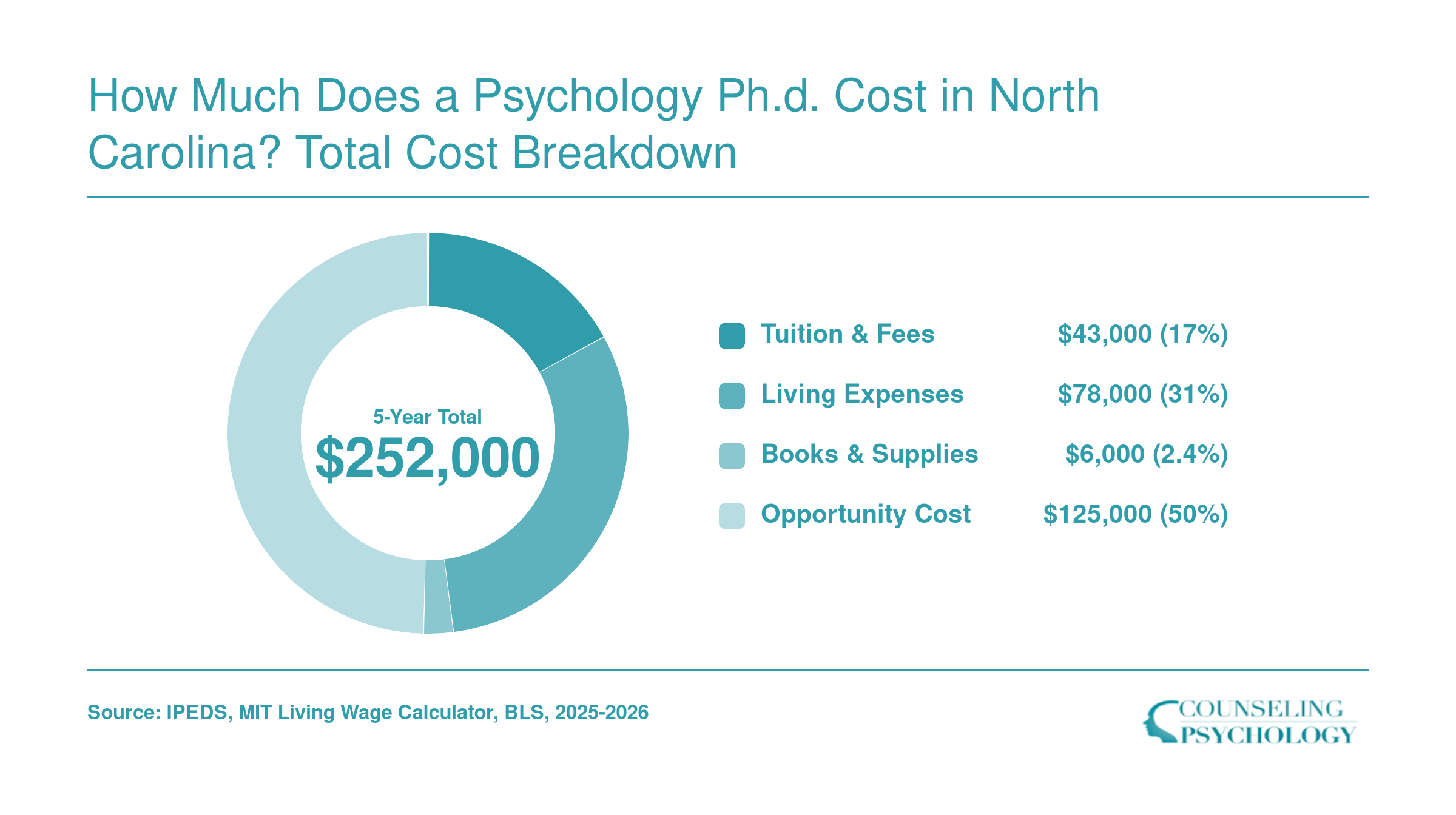 Estimated five-year psychology Ph.D. cost in North Carolina totaling $252,000, split across tuition, living expenses, books, and opportunity cost