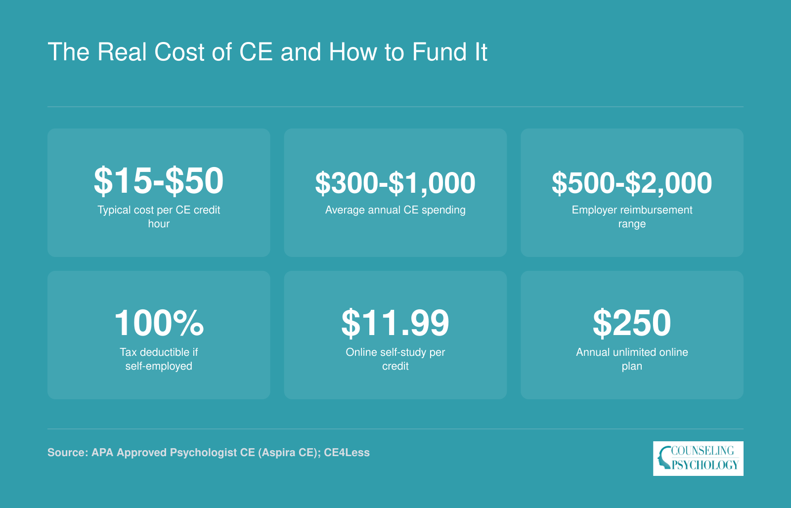 Six financial data points on psychologist continuing education costs, from $12 per online credit to $1,000 annual spending and employer reimbursement up to $2,000