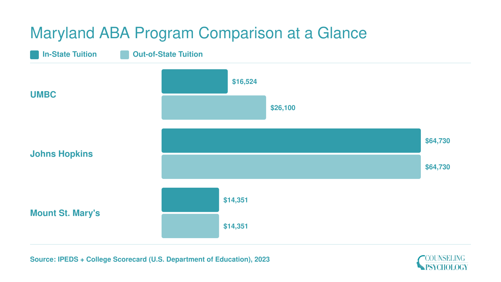 Graduate tuition comparison for three Maryland ABA programs: UMBC, Johns Hopkins, and Mount St. Mary's, showing in-state and out-of-state costs