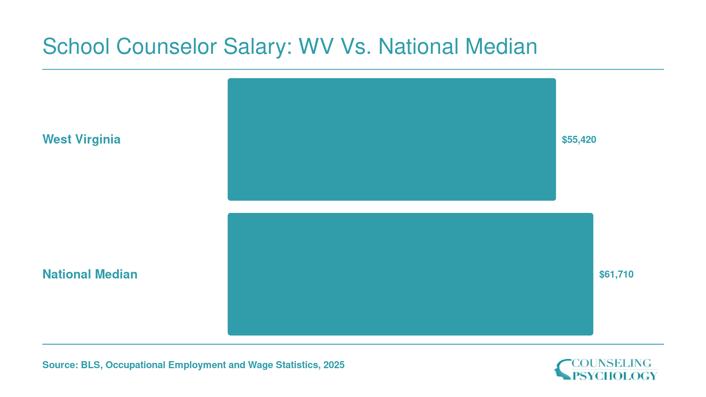West Virginia median school counselor salary of $55,420 compared to the national median of $61,710, based on BLS data