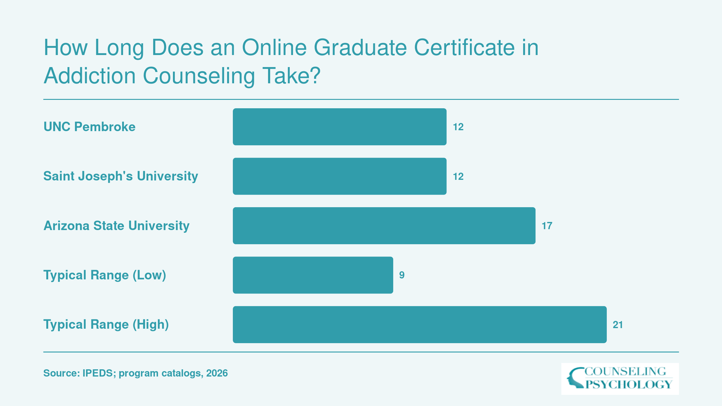 Credit hours required for online addiction counseling graduate certificates, ranging from 9 to 21 across programs