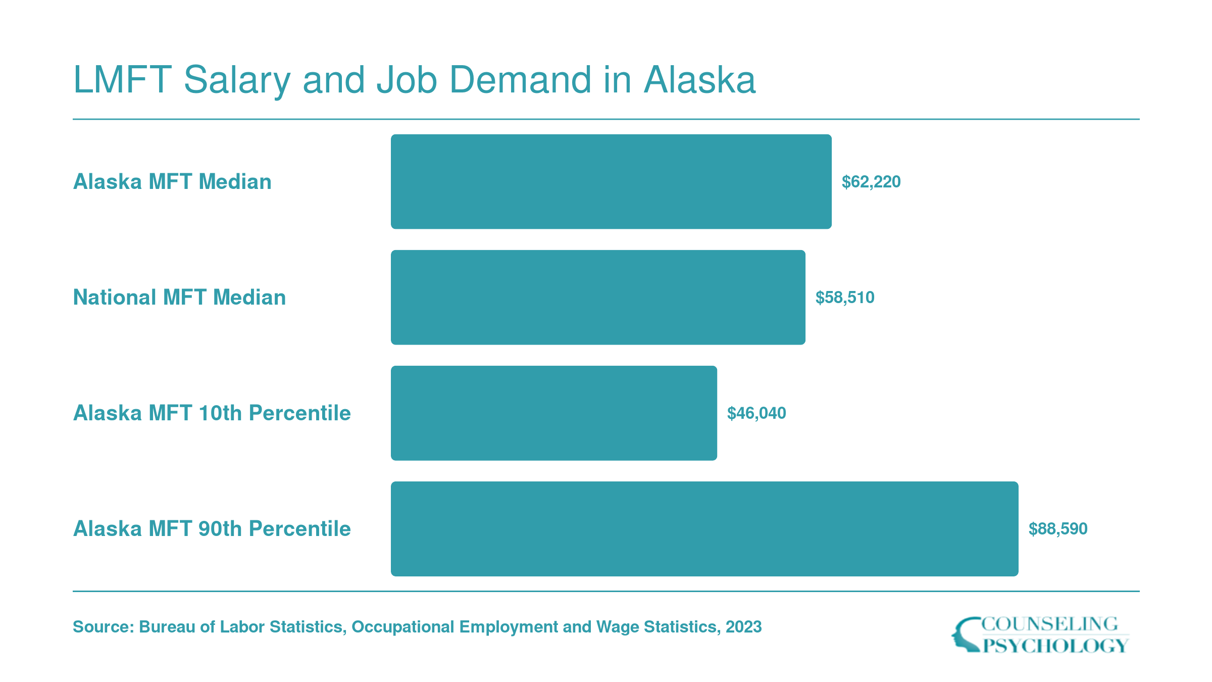 Alaska LMFT median salary of $62,220 versus national median of $58,510, with 10th and 90th percentile range, 2023 BLS data