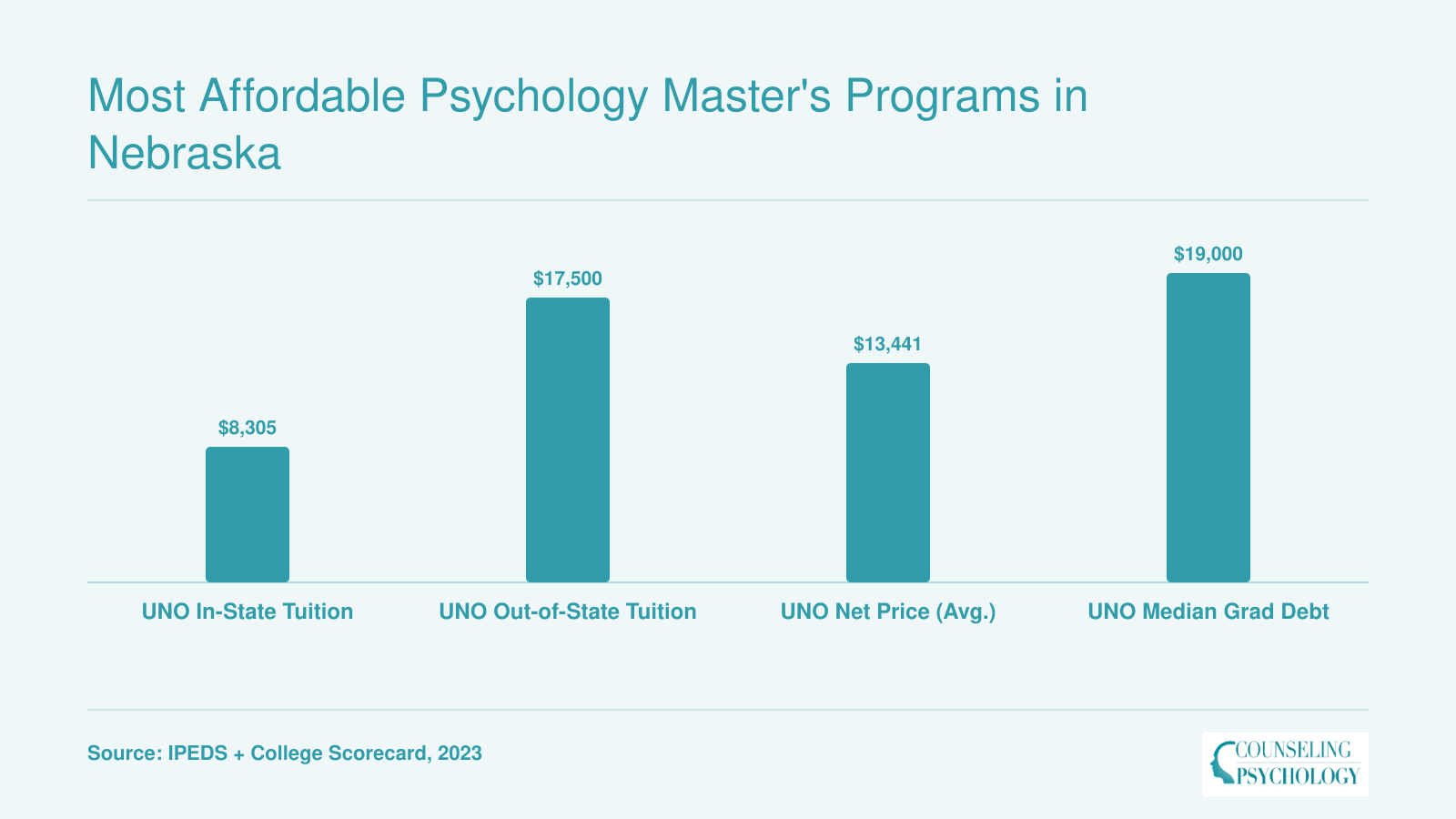 University of Nebraska at Omaha psychology costs: $8,305 in-state tuition, $17,500 out-of-state, $13,441 average net price, $19,000 median graduate debt