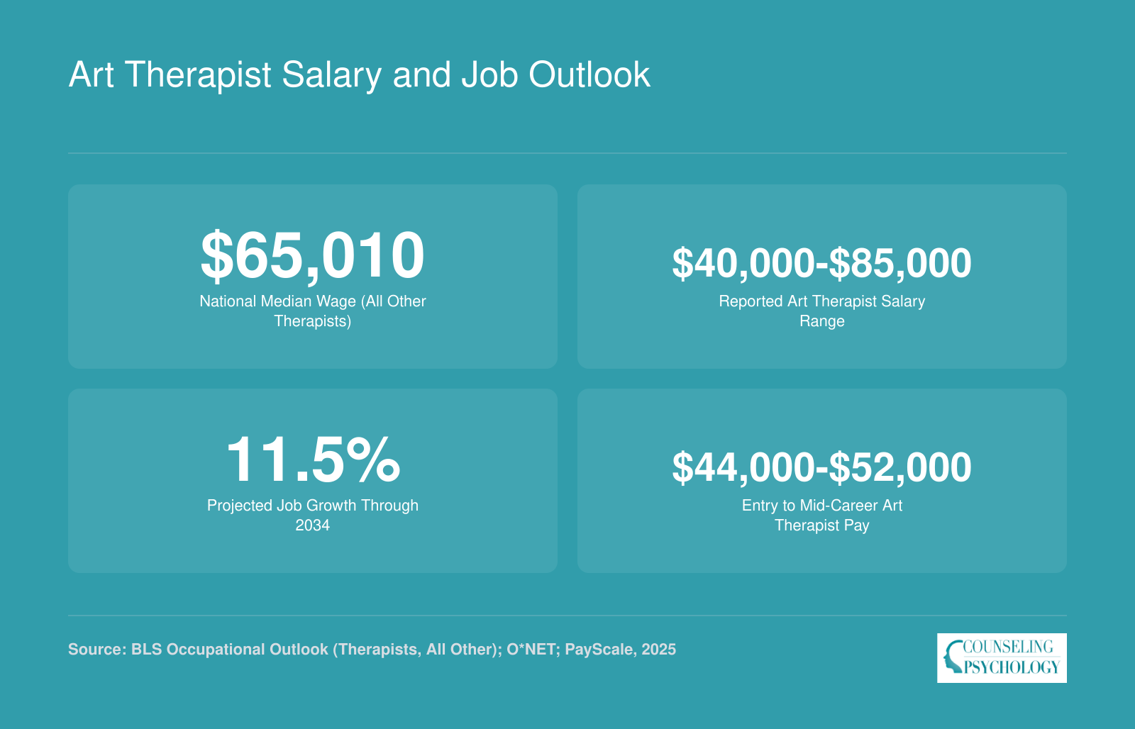 National median wage of $65,010 for Therapists All Other, art therapist range of $40,000 to $85,000, and 11.5% projected growth through 2034