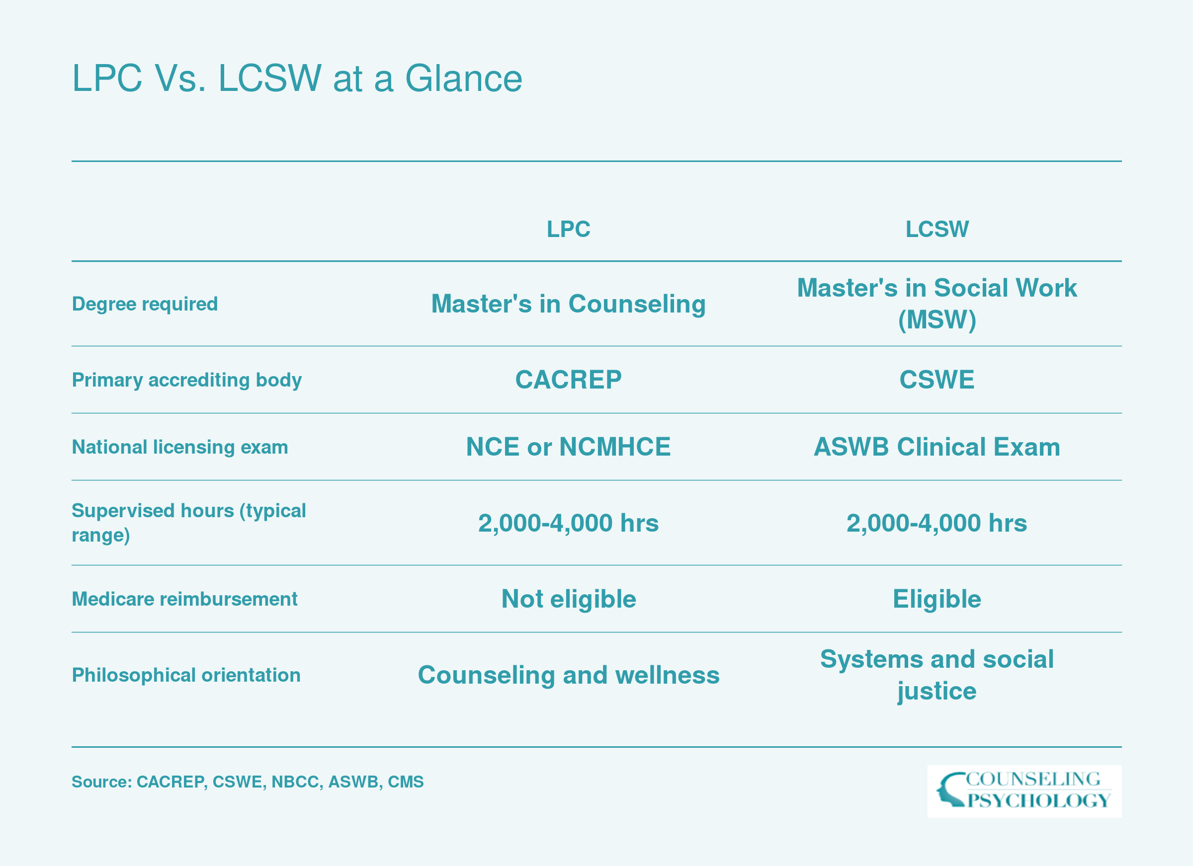 Side-by-side comparison of LPC and LCSW across degree, accreditation, exam, supervised hours, Medicare eligibility, and philosophical orientation
