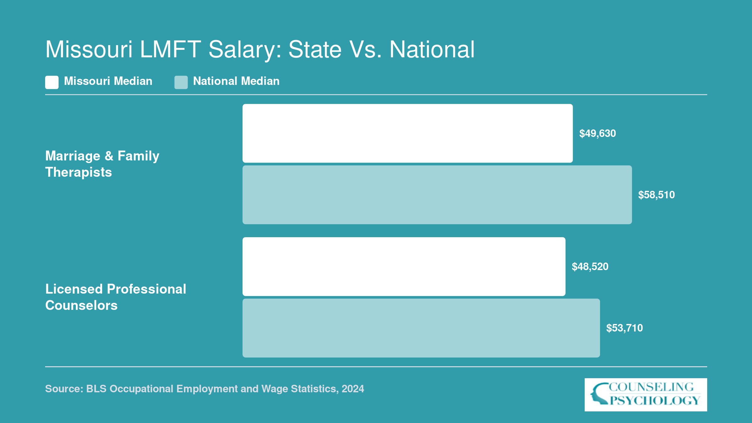 Missouri vs national median salaries for MFTs and LPCs, with Missouri below national medians for both occupations