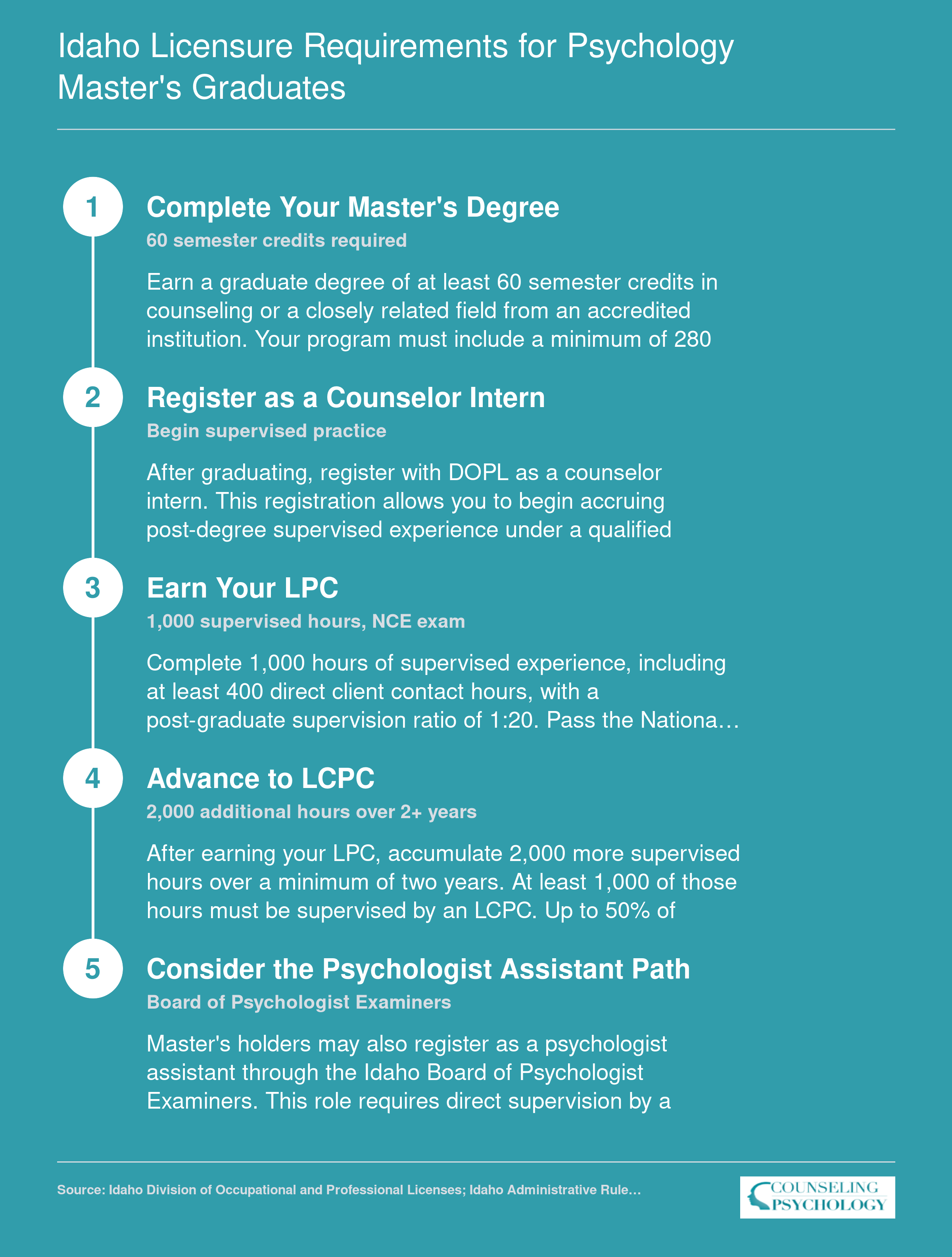 Five step credentialing ladder for Idaho master's level psychology graduates, from degree completion through LPC and LCPC licensure