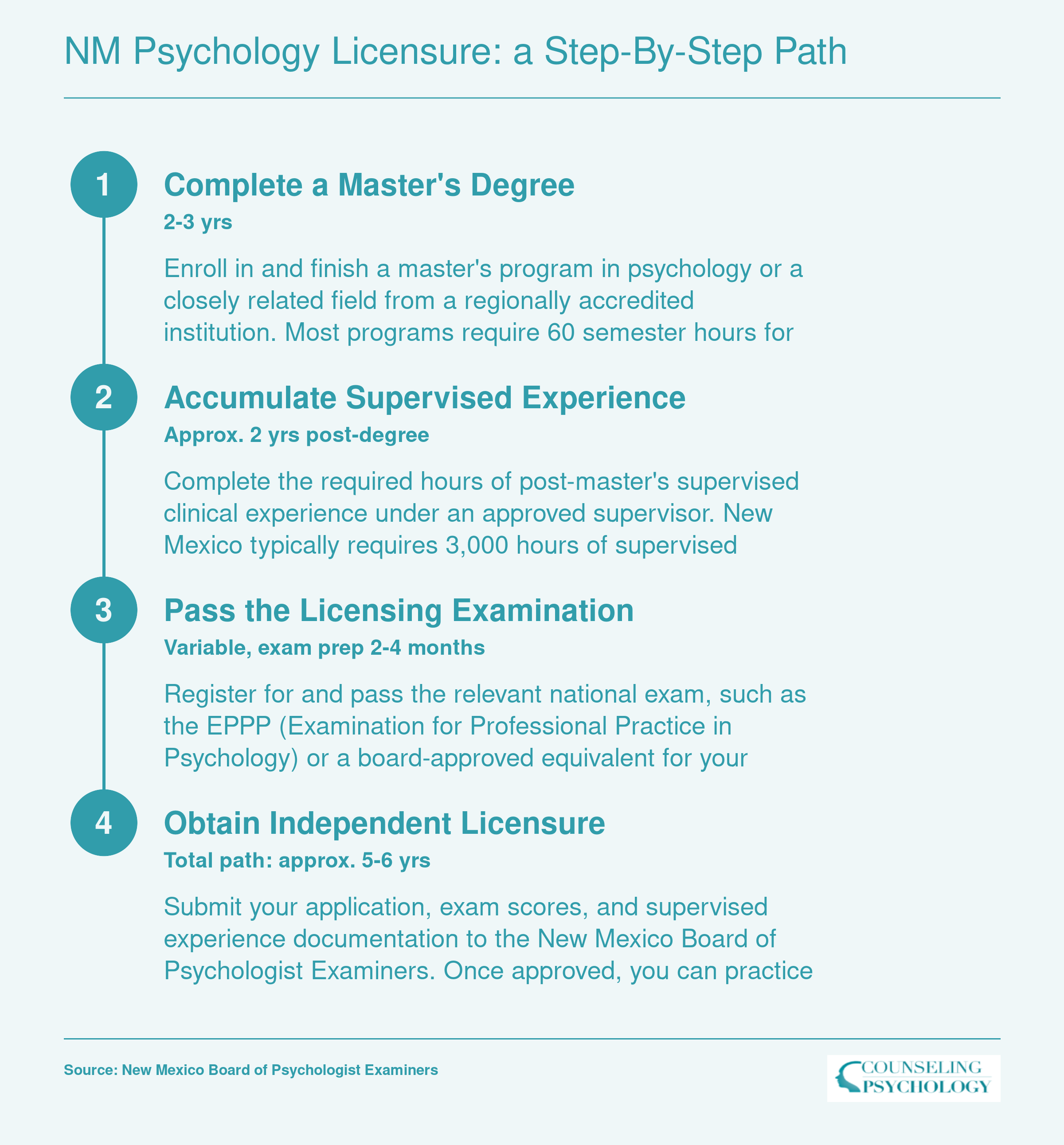 Four-step licensure path for New Mexico psychology master's graduates, from degree completion through supervised hours, exam, and independent license, spanning roughly 5 to 6 years