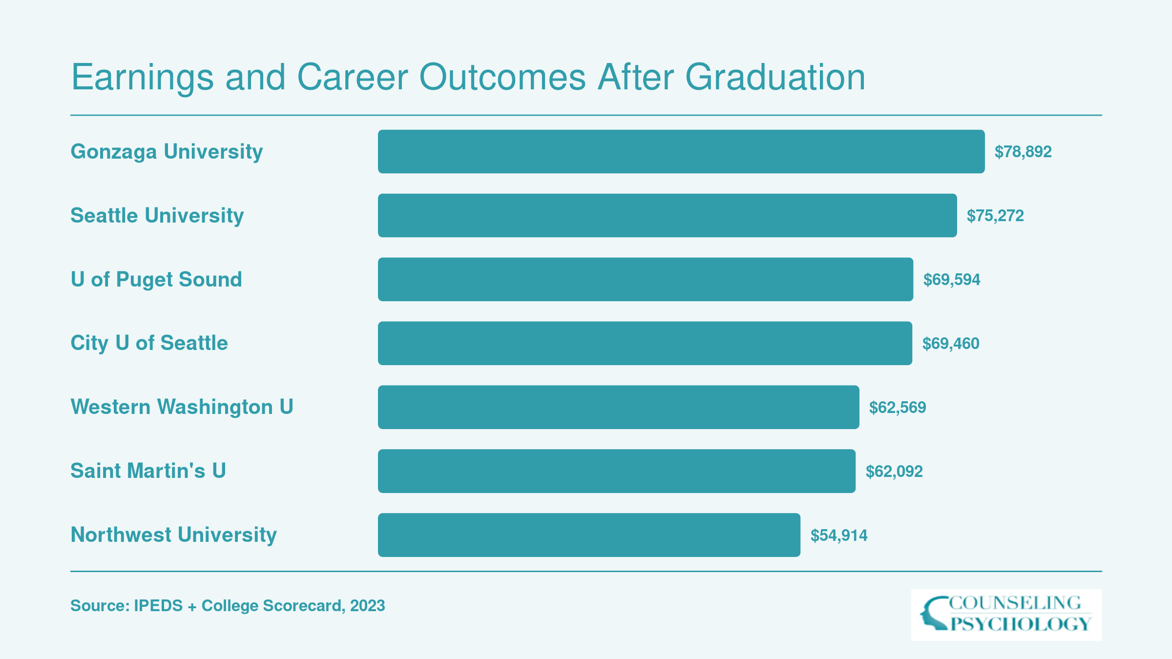 Institution-wide median earnings ten years after enrollment for seven Washington counseling programs, ranging from $54,914 to $78,892