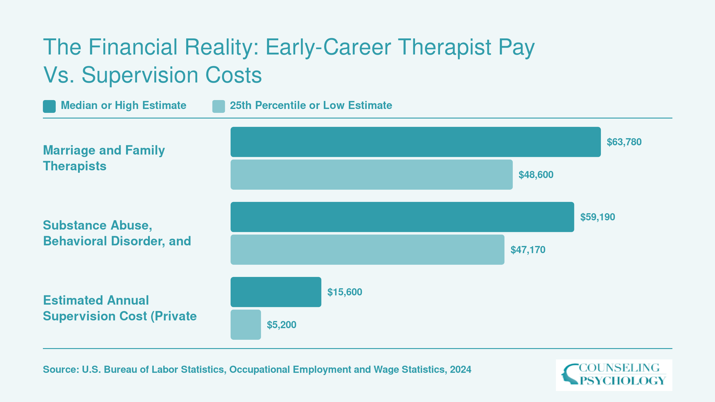 Median salaries of $63,780 and $59,190 for two therapist occupations compared against $5,200 to $15,600 in estimated annual supervision costs, based on 2024 BLS data