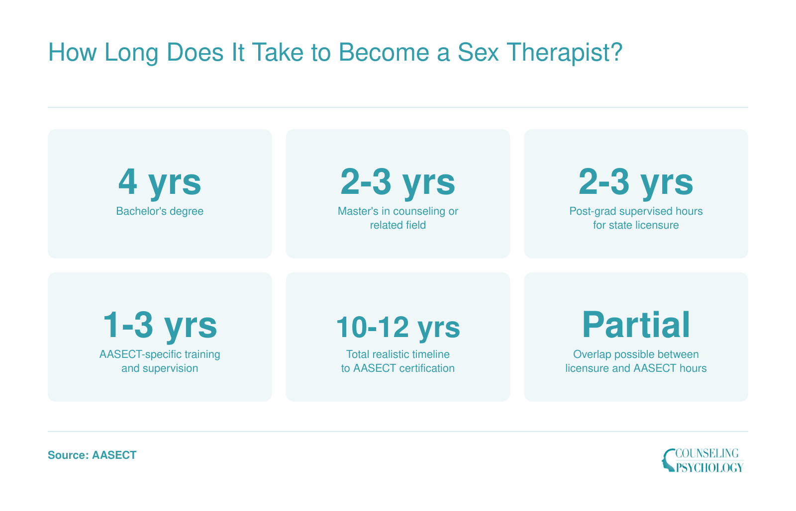 Timeline milestones for becoming an AASECT-certified sex therapist, totaling approximately 10 to 12 years from bachelor's degree through certification