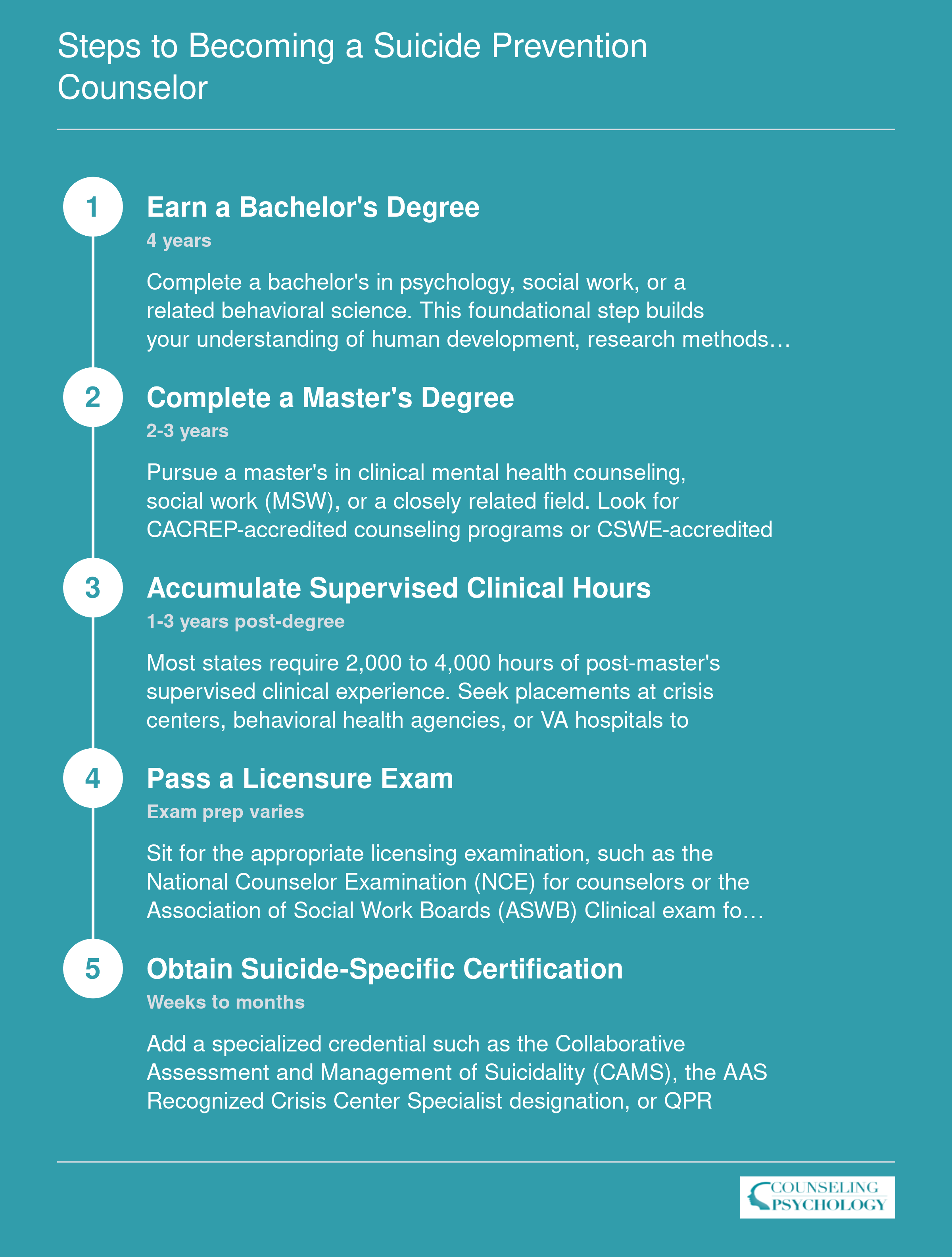 Five-step credentialing ladder to become a suicide prevention counselor, spanning roughly 8 to 12 years from bachelor's degree through suicide-specific certification