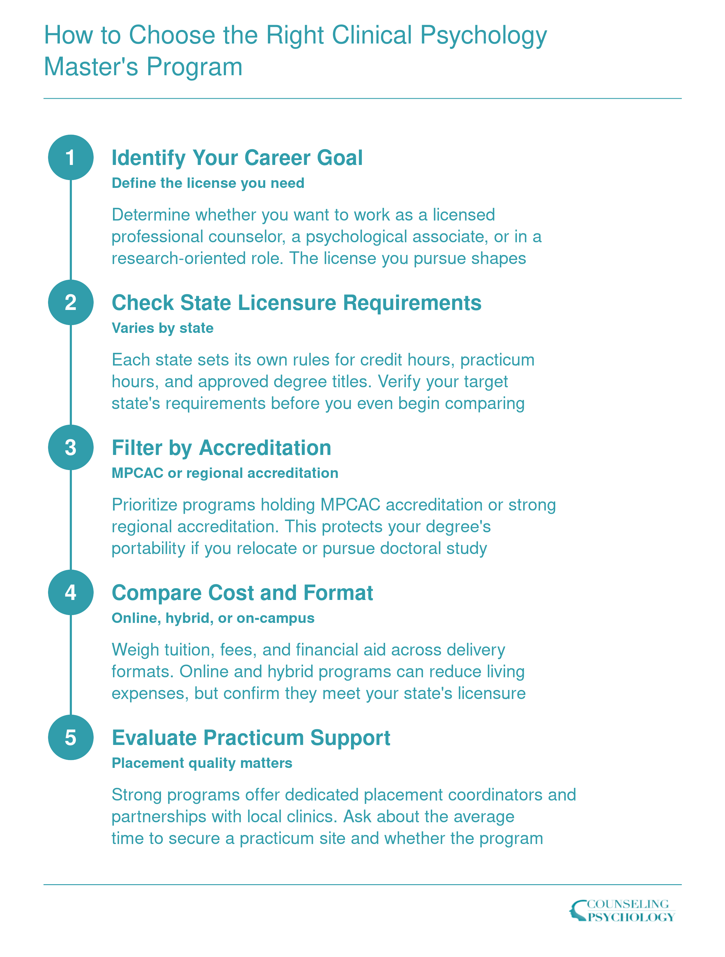 Five-step decision framework for choosing a clinical psychology master's program, from career goal identification through practicum evaluation